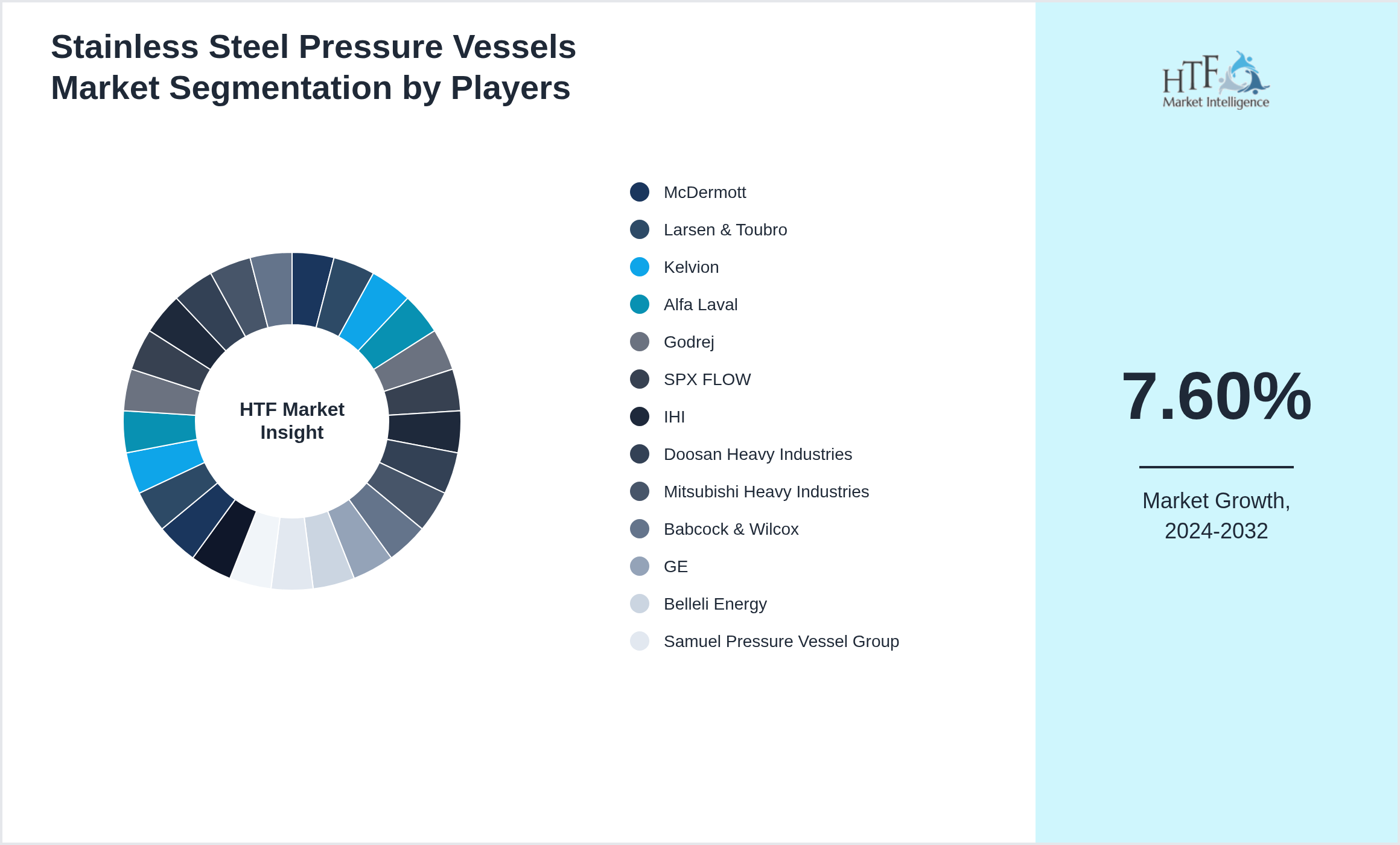 Stainless Steel Pressure Vessels Market Competition Landscape by McDermott, Larsen & Toubro, Kelvion, Alfa Laval, Godrej, SPX FLOW, IHI, Doosan Heavy Industries, Mitsubishi Heavy Industries, Babcock & Wilcox, GE, Belleli Energy, Samuel Pressure Vessel Group, Halvorsen, Highland Tank, Mersen, Paul Mueller, CIMC Enric, Sunpower Group, CNOOC, De Dietrich, Thermal Products, Boardman, Watson Engineering, Hanson Tank