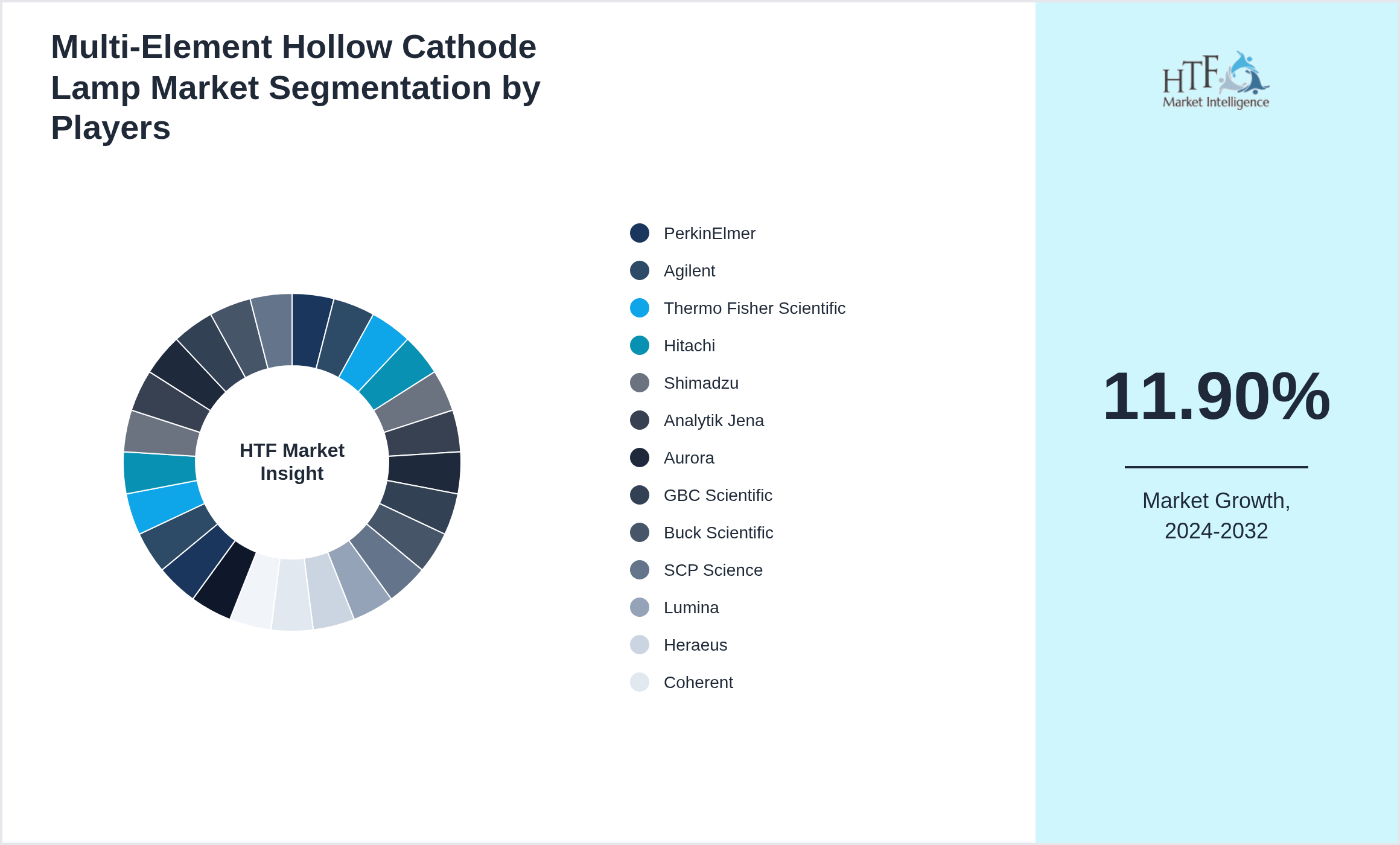 Multi-Element Hollow Cathode Lamp Market revenue share by leading and emerging players