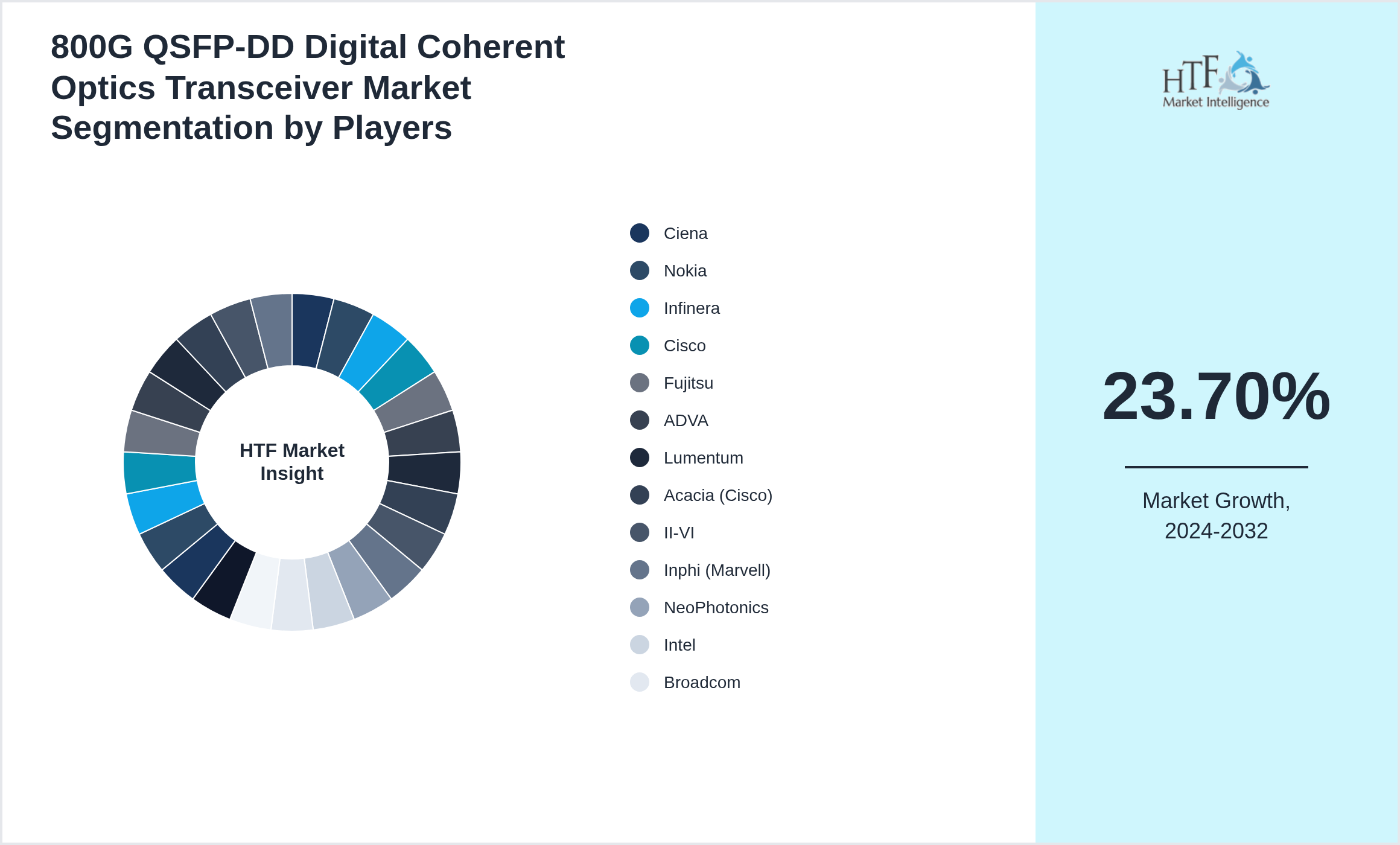 800G QSFP-DD Digital Coherent Optics Transceiver Market Company analysis and in-depth profiling