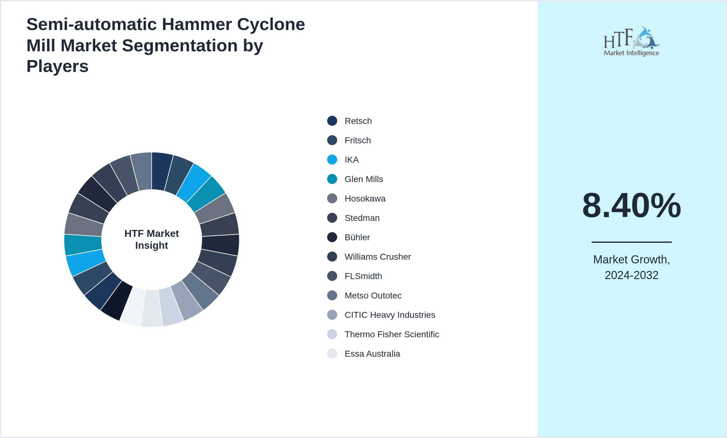 Semi-automatic Hammer Cyclone Mill Market share by key players