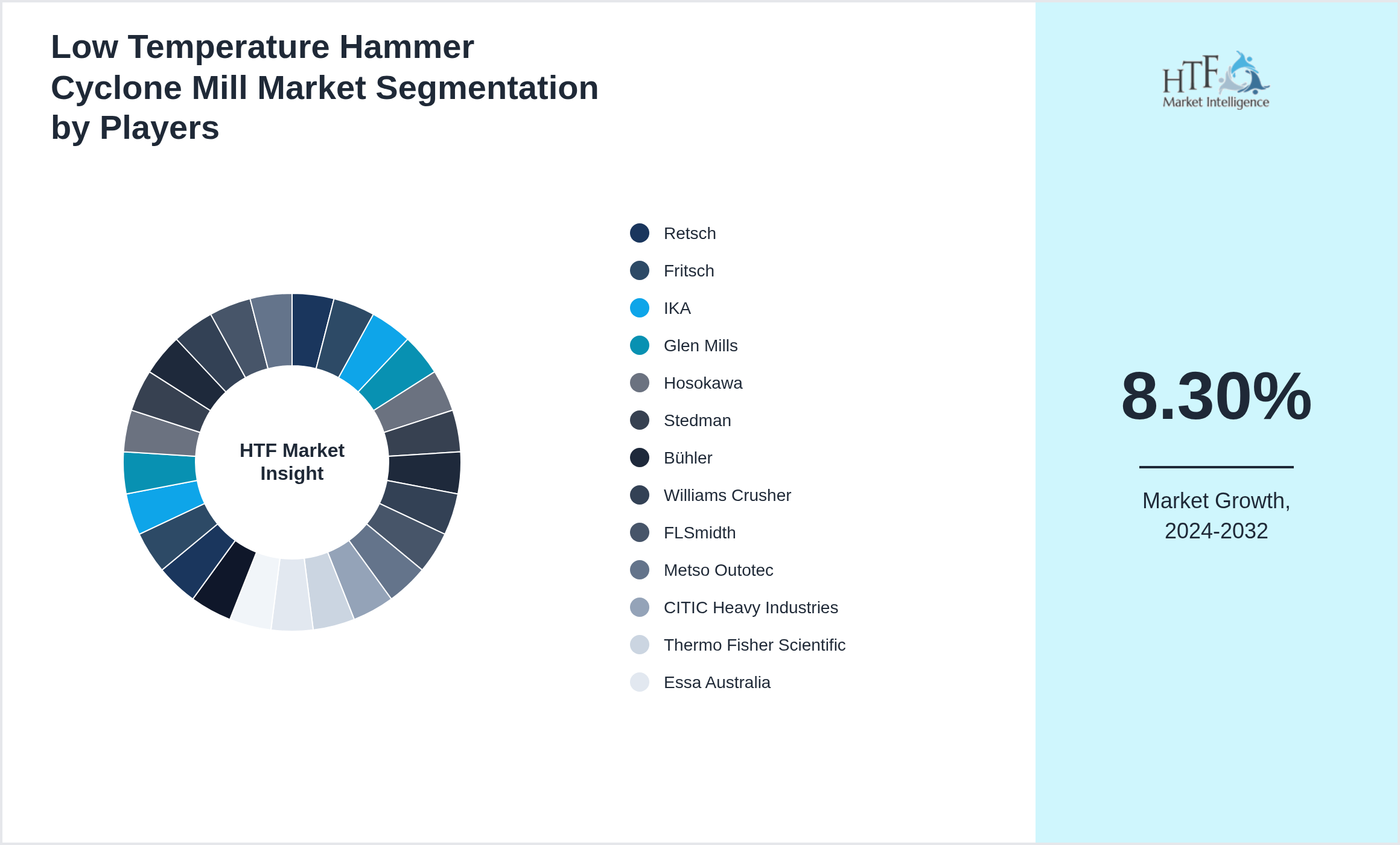 Low Temperature Hammer Cyclone Mill Market share of Retsch, Fritsch, IKA, Glen Mills, Hosokawa, Stedman, Bühler, Williams Crusher, FLSmidth, Metso Outotec, CITIC Heavy Industries, Thermo Fisher Scientific, Essa Australia, SIEBTECHNIK TEMA, NETZSCH, Perten Instruments, Brabender, HAVER & BOECKER, Union Process, Sturtevant, Pallmann, Alpine Hosokawa, Jehmlich, Shanghai Clirik, Prater