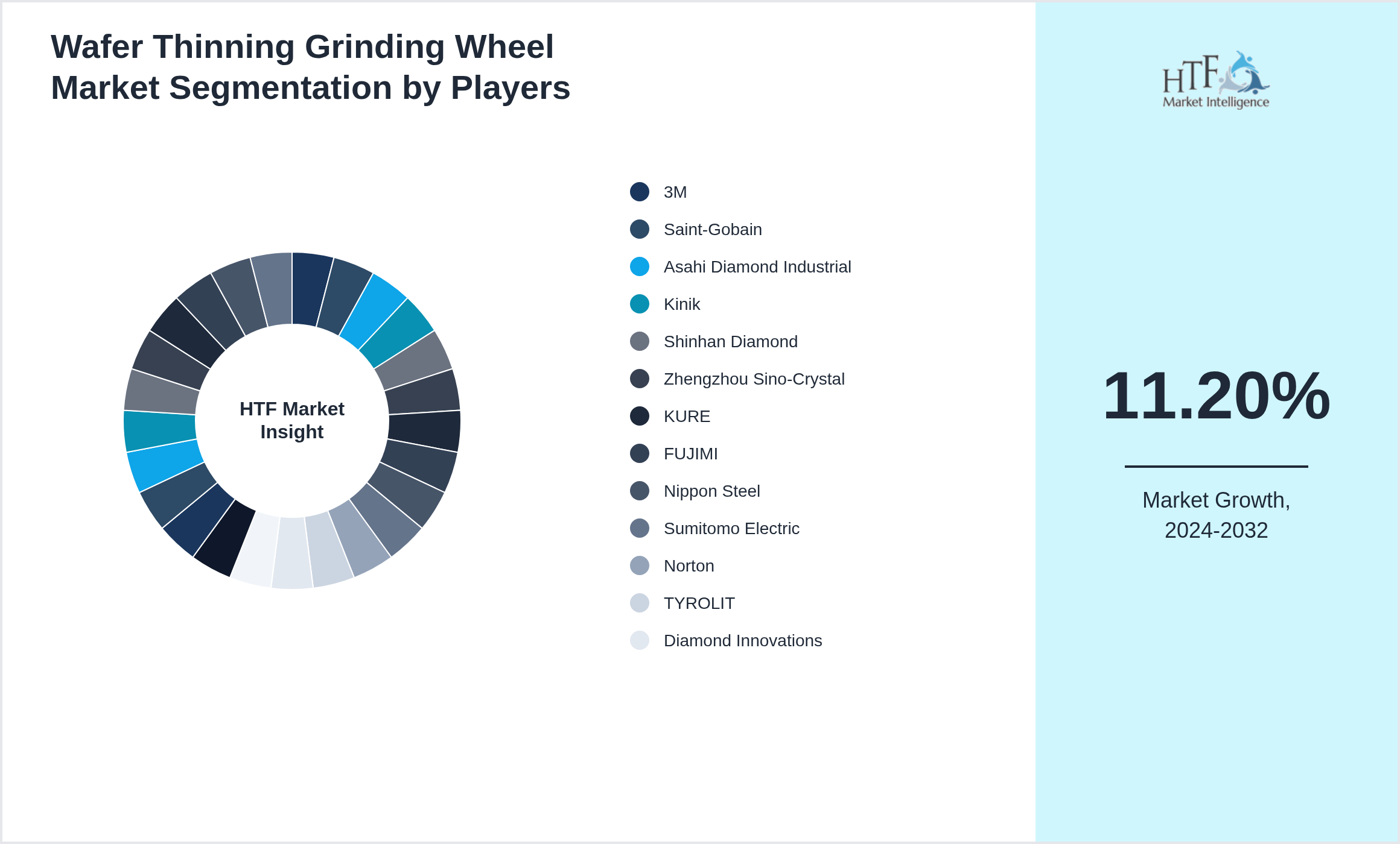 Wafer Thinning Grinding Wheel Market revenue share by leading and emerging players