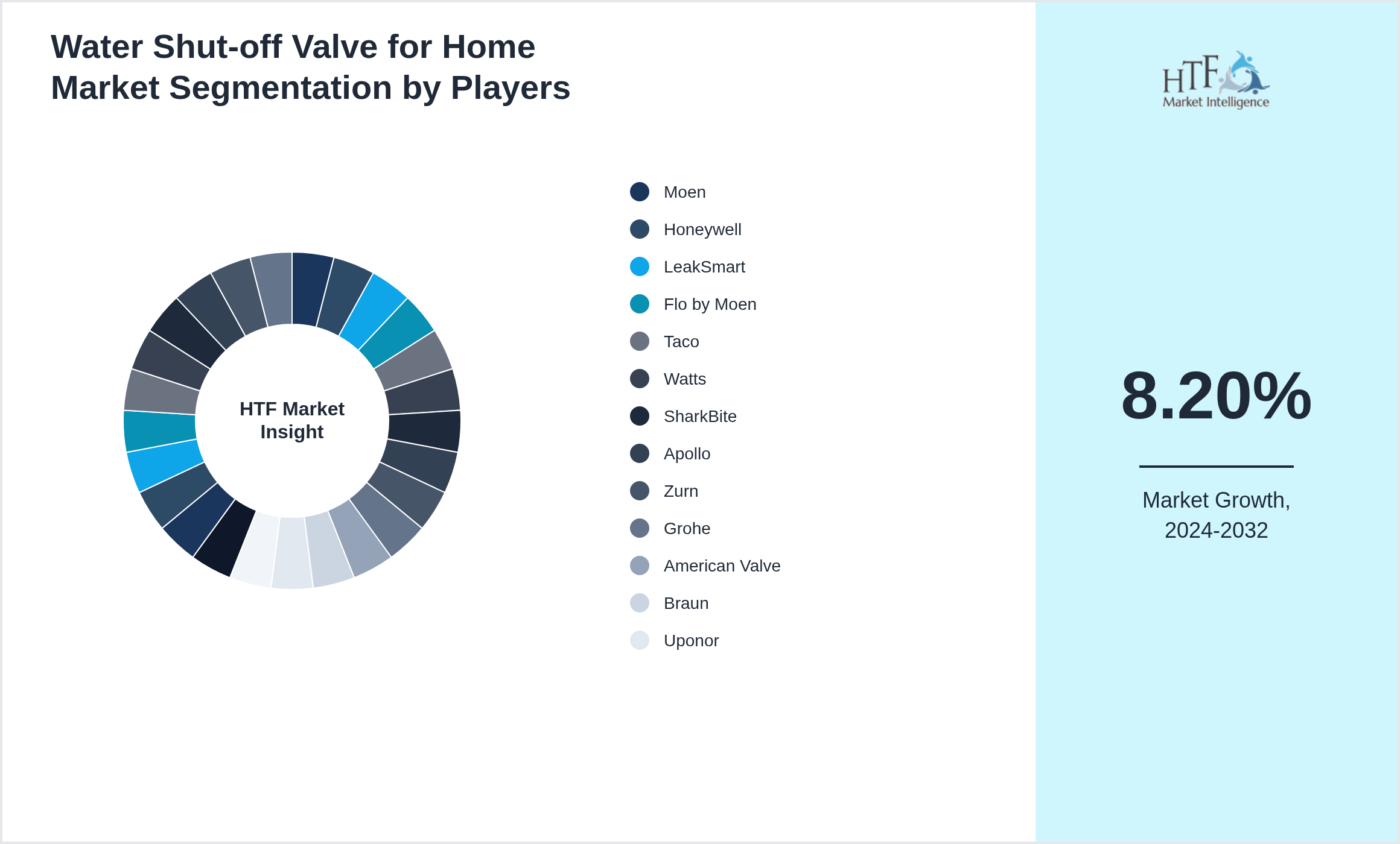 Water Shut-off Valve for Home Industry Key Players Growth Year on year