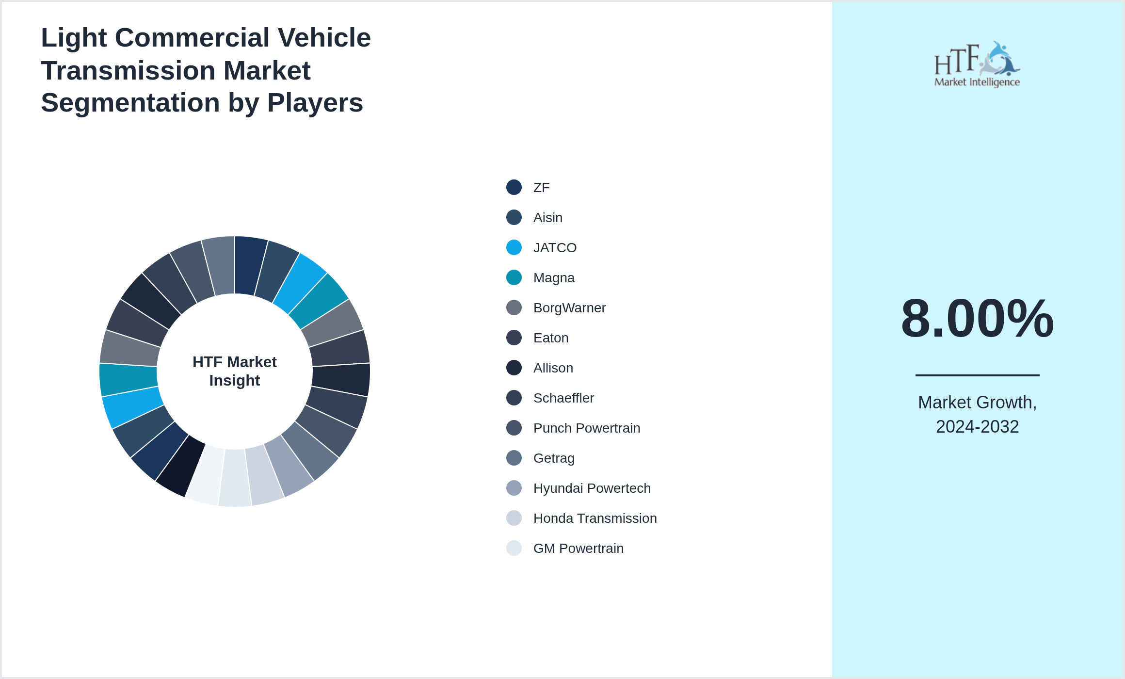Light Commercial Vehicle Transmission Industry Key Players Growth Year on year