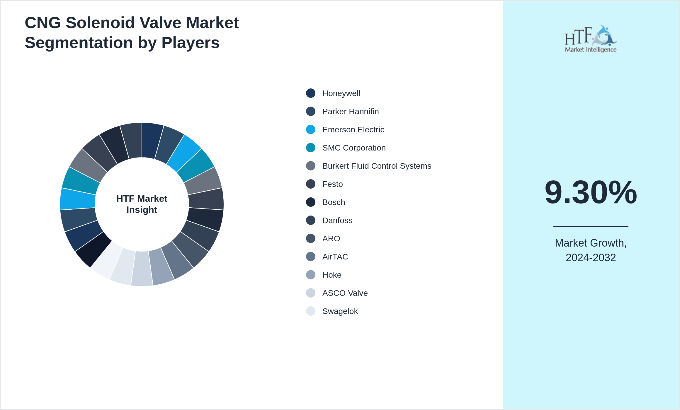 CNG Solenoid Valve Market segment growth and share by companies