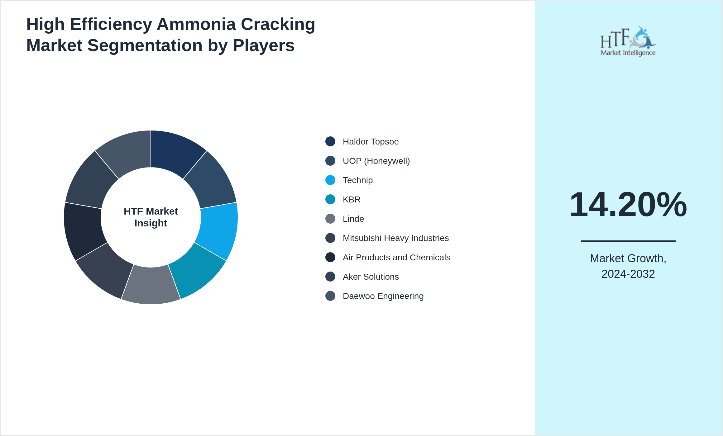 High Efficiency Ammonia Cracking Industry Key Players Growth Year on year