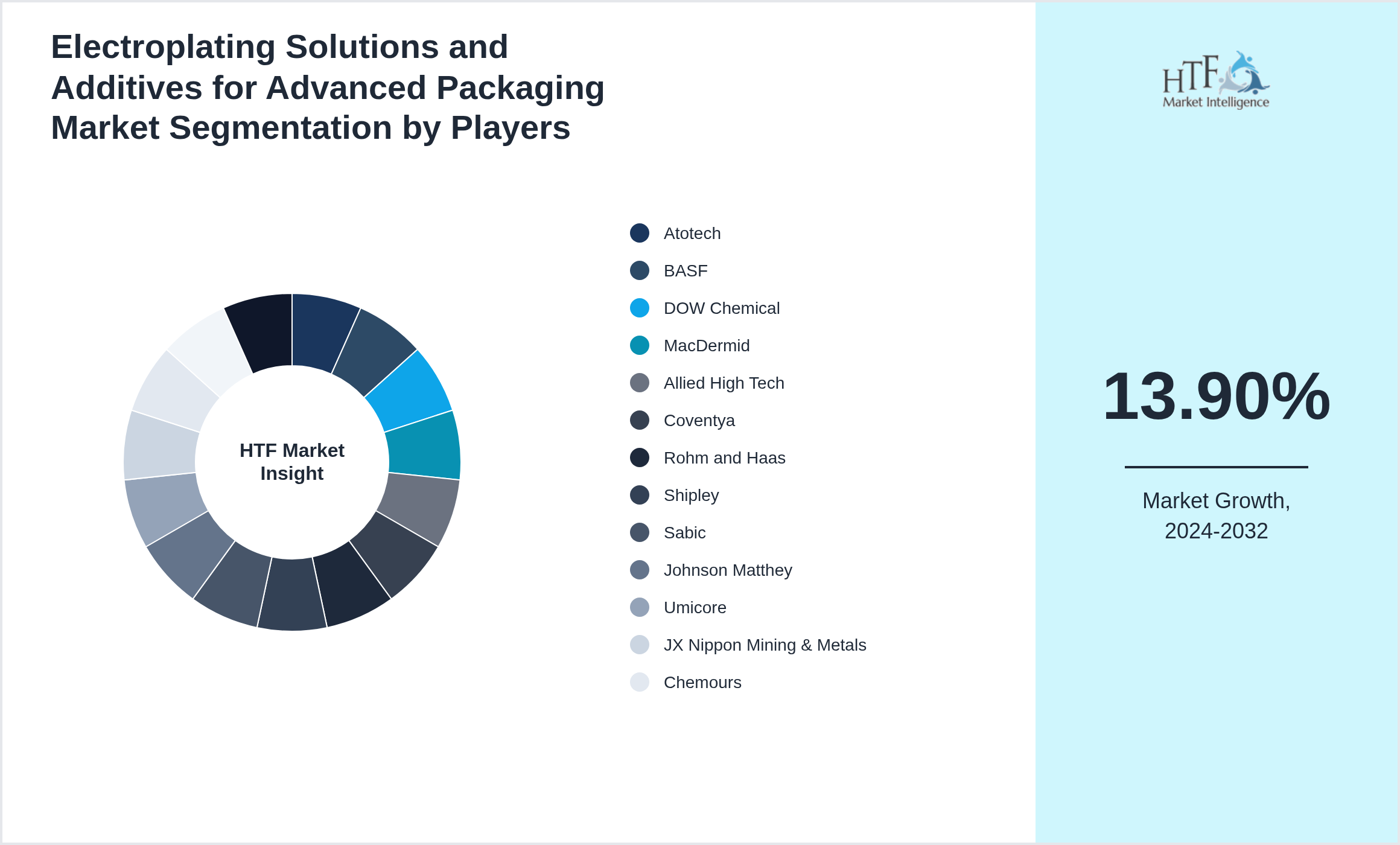 Electroplating Solutions and Additives for Advanced Packaging Market analysis for Atotech, BASF, DOW Chemical, MacDermid, Allied High Tech, Coventya, Rohm and Haas, Shipley, Sabic, Johnson Matthey, Umicore, JX Nippon Mining & Metals, Chemours, 3M, Henkel