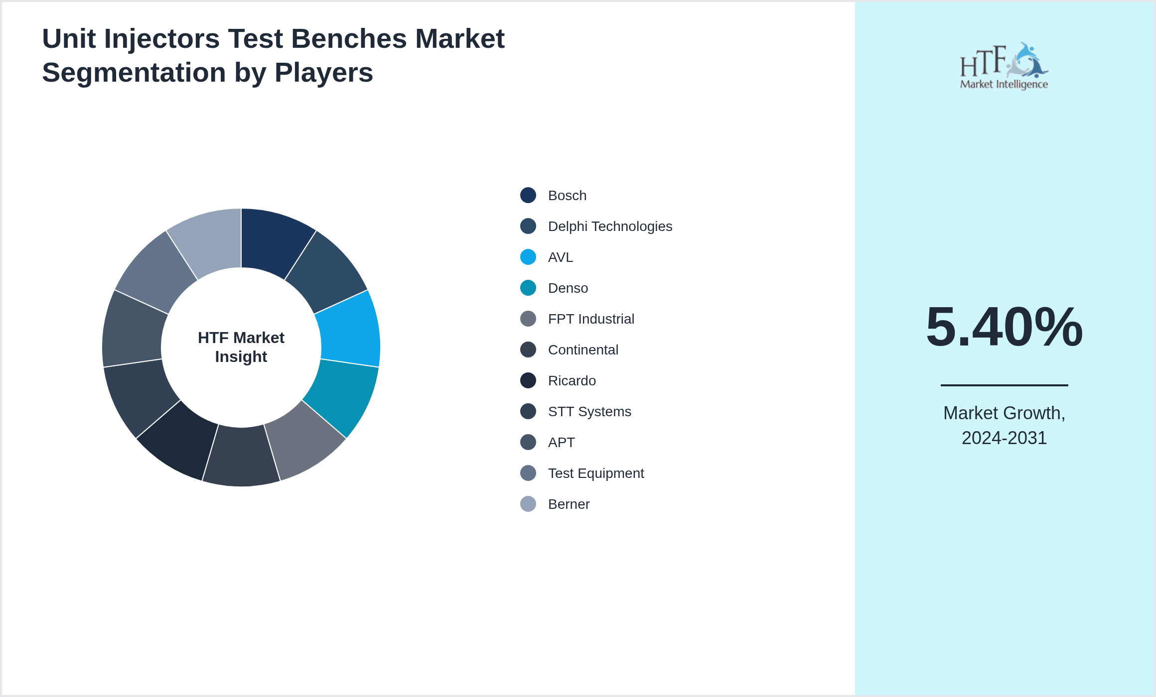 Unit Injectors Test Benches Market share by key players