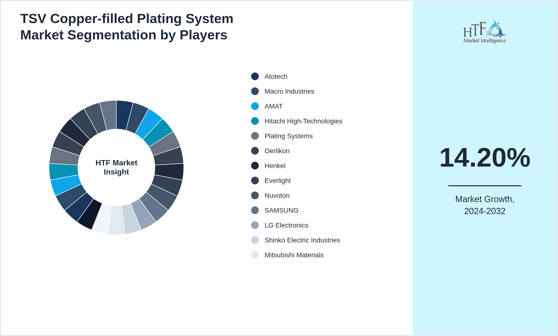 TSV Copper-filled Plating System Market Competition Landscape by Atotech, Macro Industries, AMAT, Hitachi High-Technologies, Plating Systems, Oerlikon, Henkel, Everlight, Nuvoton, SAMSUNG, LG Electronics, Shinko Electric Industries, Mitsubishi Materials, Heraeus, Fukuoka, Mitsui Mining & Smelting, GE, Intel, TSMC, Murata, Foxconn, Taiwan Semiconductor Manufacturing Company, ASE, Unimicron, Foxconn