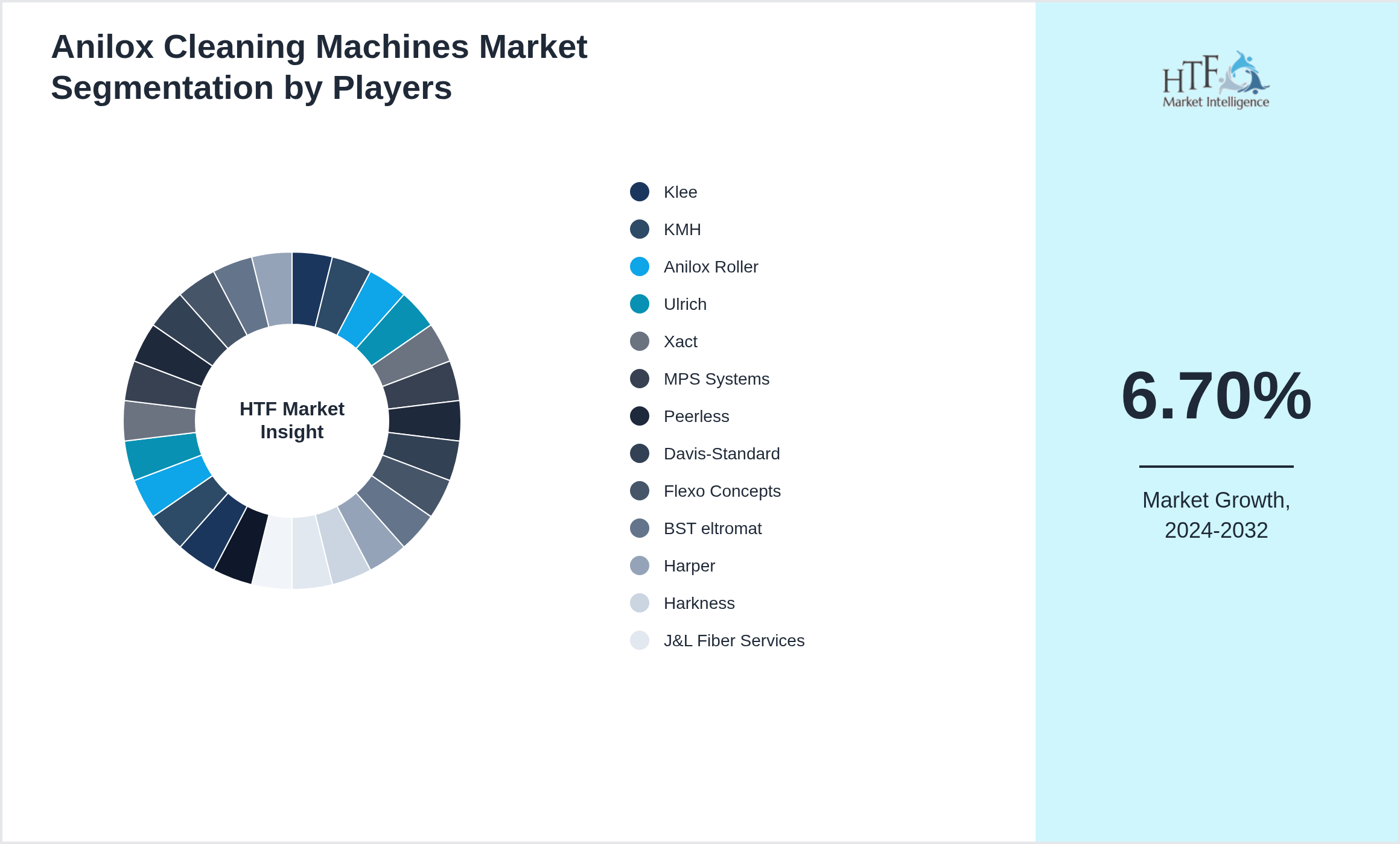 Anilox Cleaning Machines Competition Analysis of Klee, KMH, Anilox Roller, Ulrich, Xact, MPS Systems, Peerless, Davis-Standard, Flexo Concepts, BST eltromat, Harper, Harkness, J&L Fiber Services, PrimeBlade, Mazak, Ebsray, Yamada, Boge, Ekopak, Sidel, B&R Automation, Rieckermann, Imeco, IMA, Tetra Pak, Epson