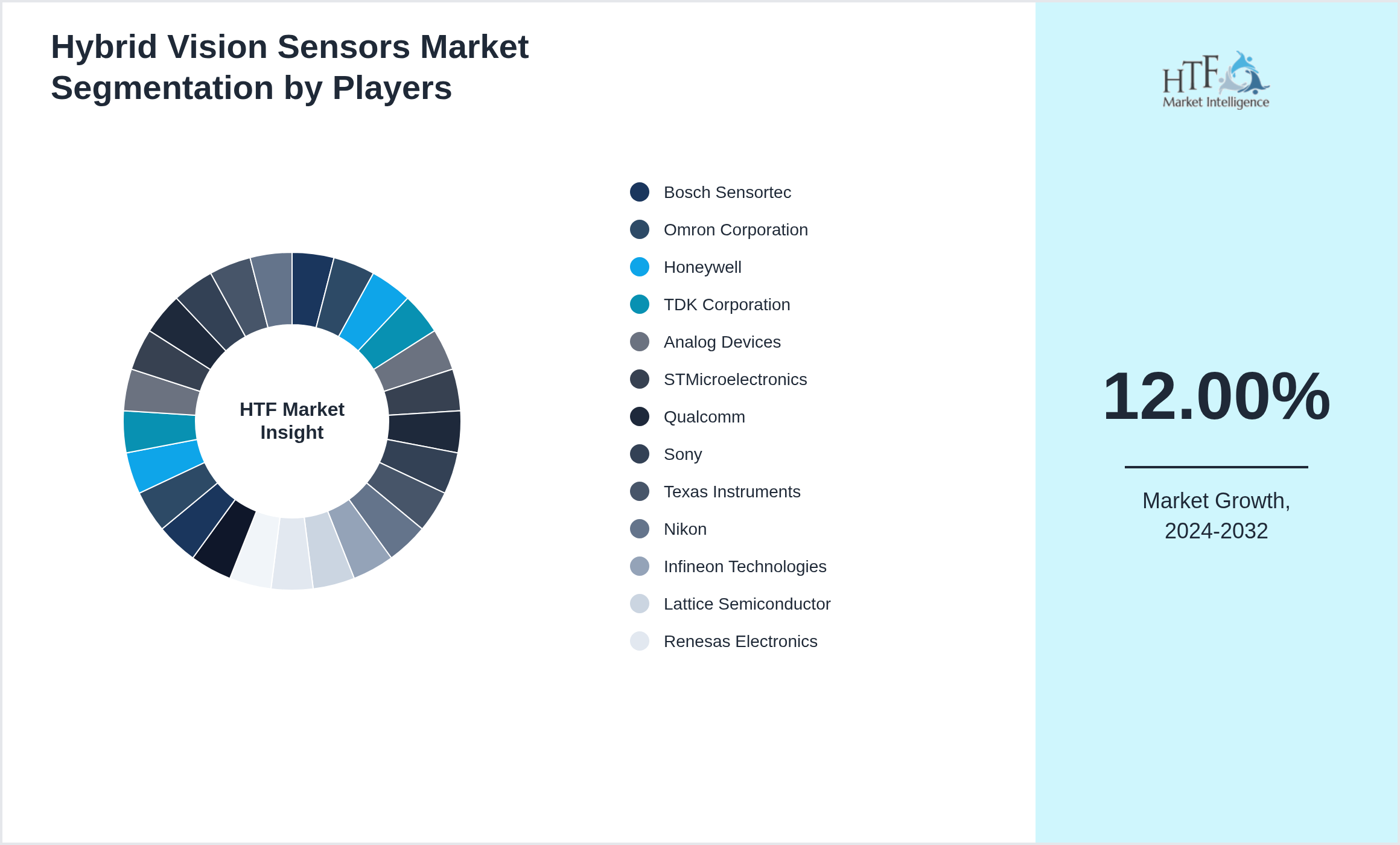 Hybrid Vision Sensors Market revenue share by leading and emerging players