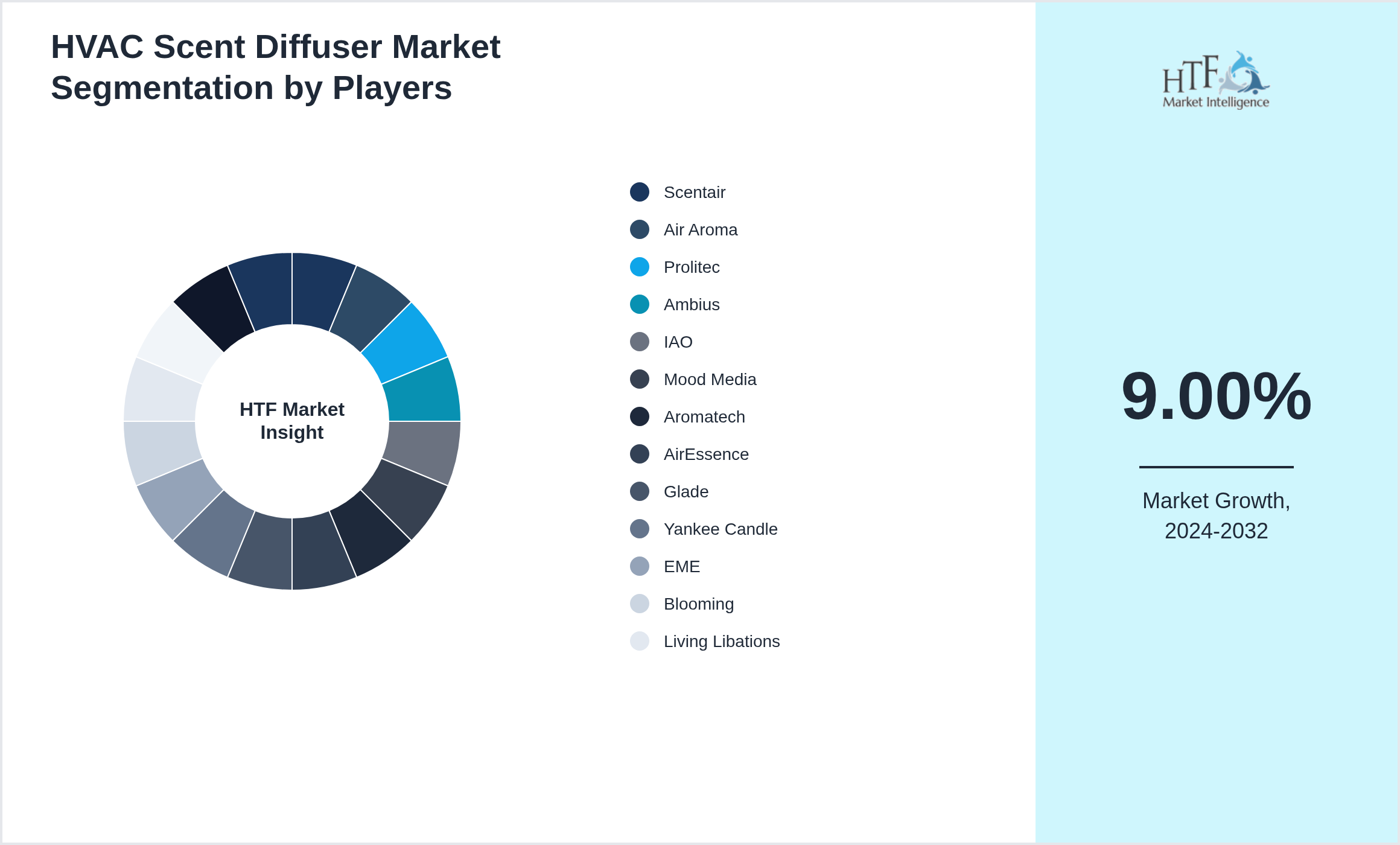 HVAC Scent Diffuser Market segment growth and share by companies