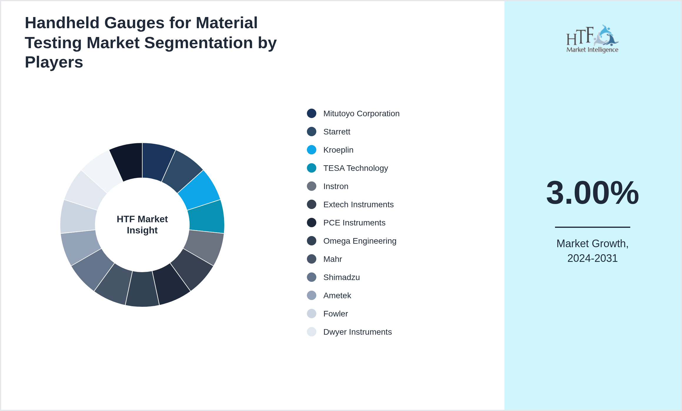 Handheld Gauges for Material Testing Market segment growth and share by companies