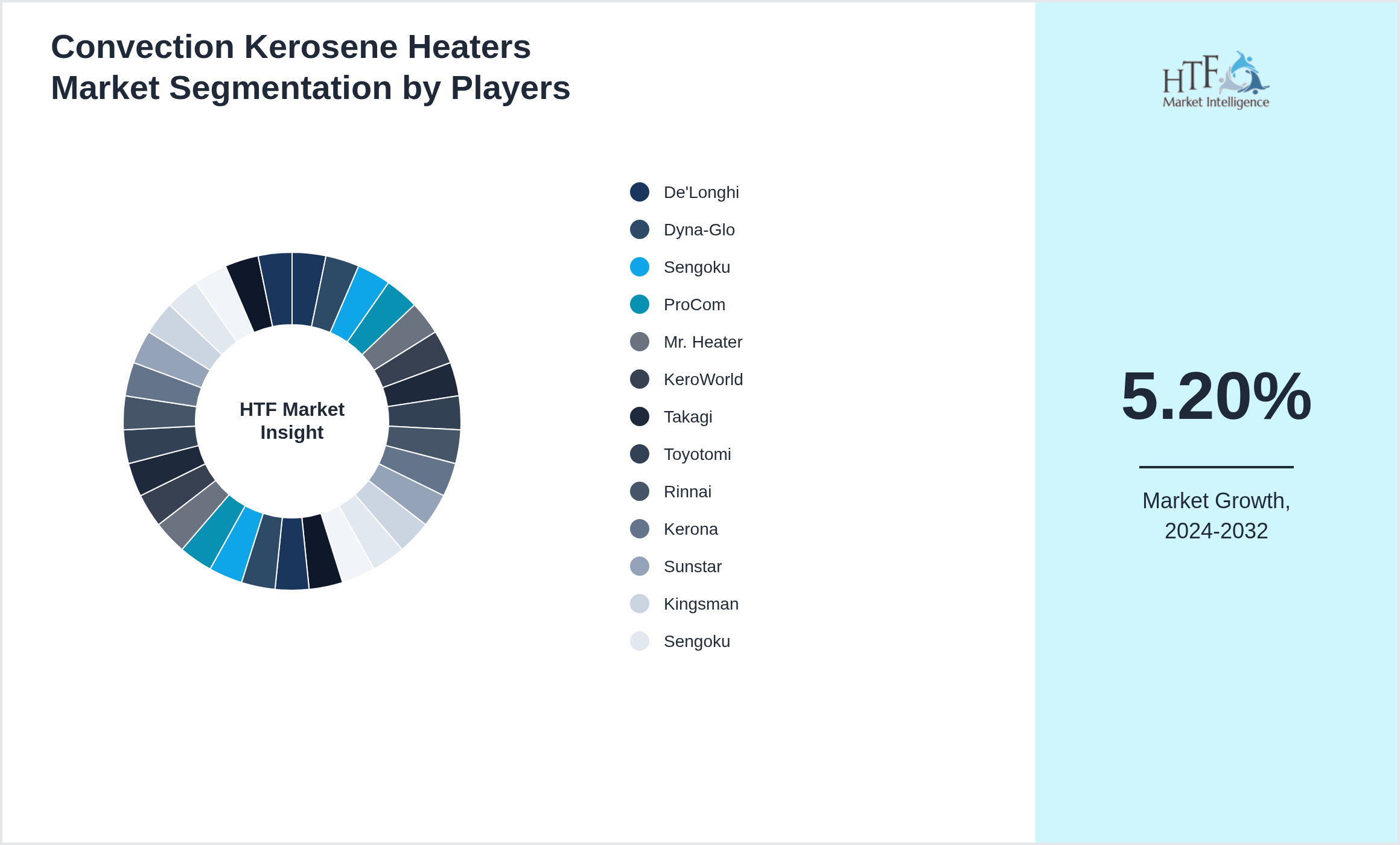 Convection Kerosene Heaters Market Company analysis and in-depth profiling