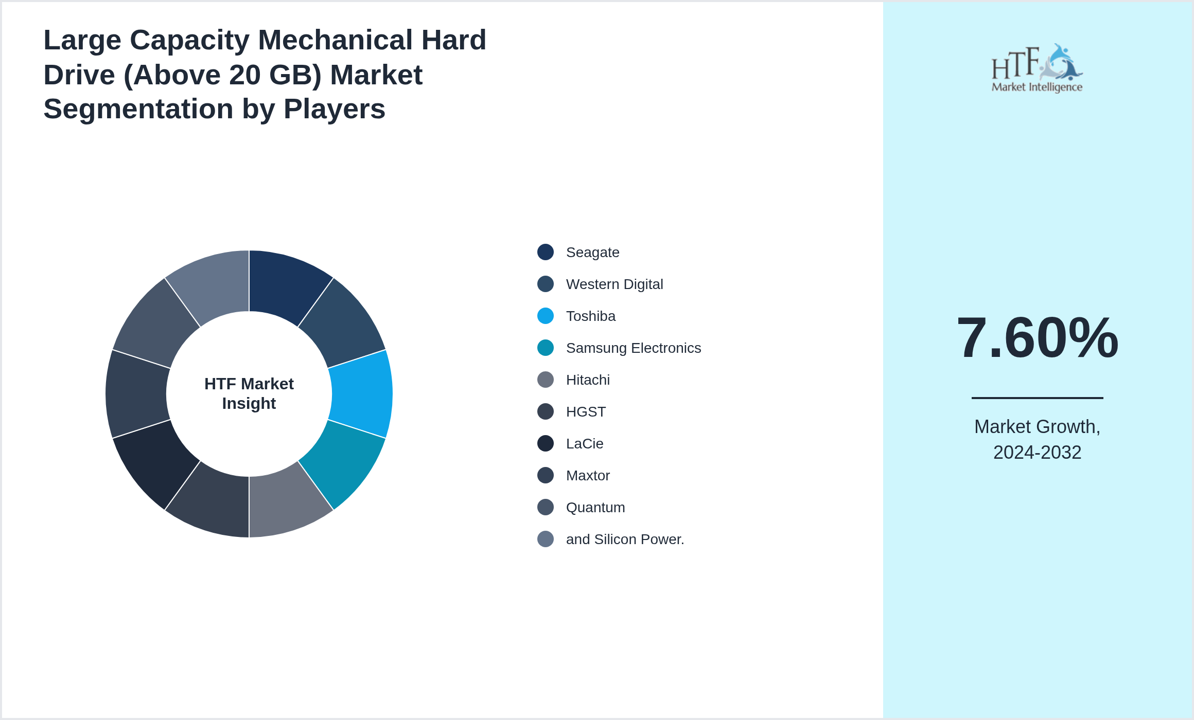 Large Capacity Mechanical Hard Drive (Above 20 GB) Market share of Seagate, Western Digital, Toshiba, Samsung Electronics, Hitachi, HGST, LaCie, Maxtor, Quantum, and Silicon Power.