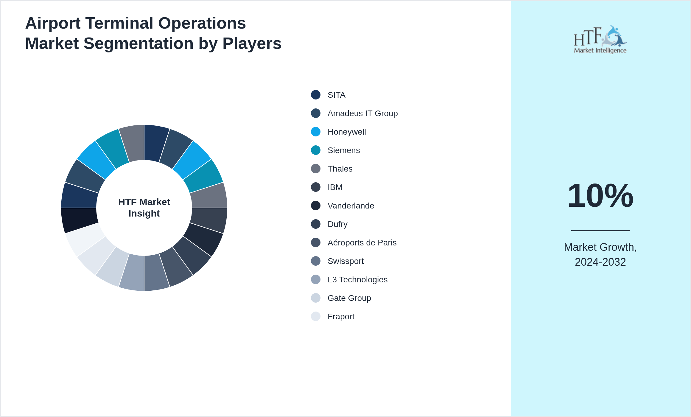 Airport Terminal Operations Market Company analysis and in-depth profiling