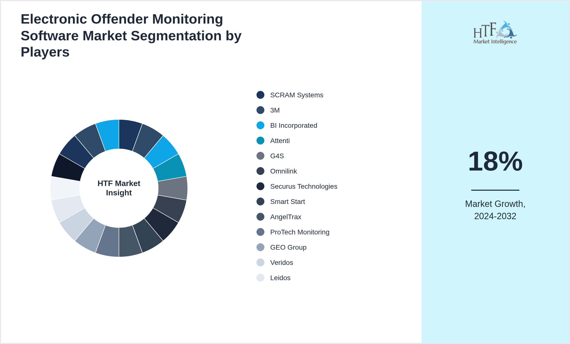 Electronic Offender Monitoring Software Market Competition Landscape by SCRAM Systems, 3M, BI Incorporated, Attenti, G4S, Omnilink, Securus Technologies, Smart Start, AngelTrax, ProTech Monitoring, GEO Group, Veridos, Leidos, Netwatch, SecureAlert, Monarch Recovery Management, Raco Wireless, Sentry Monitoring