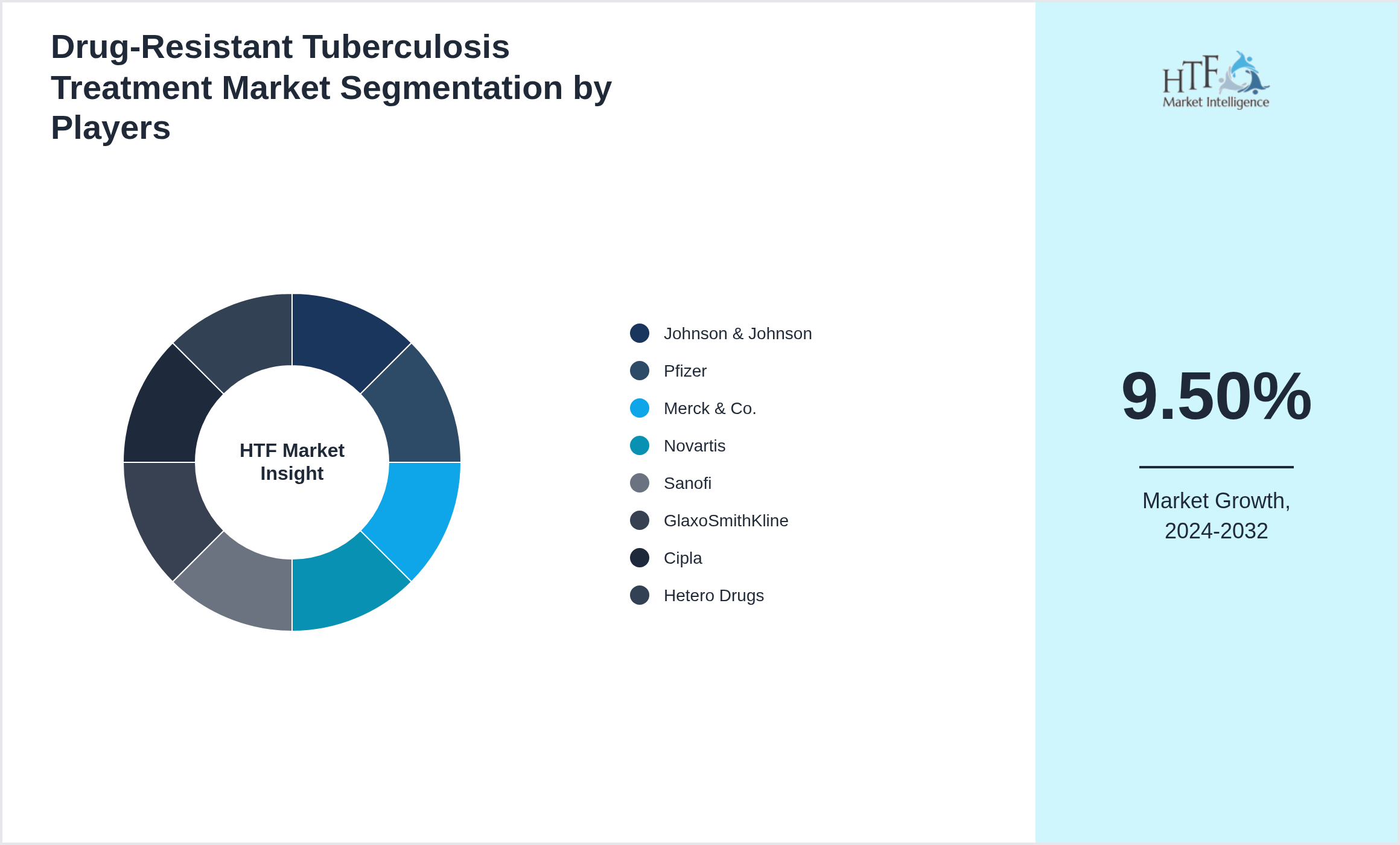 Drug-Resistant Tuberculosis Treatment Market share of Johnson & Johnson, Pfizer, Merck & Co., Novartis, Sanofi, GlaxoSmithKline, Cipla, Hetero Drugs