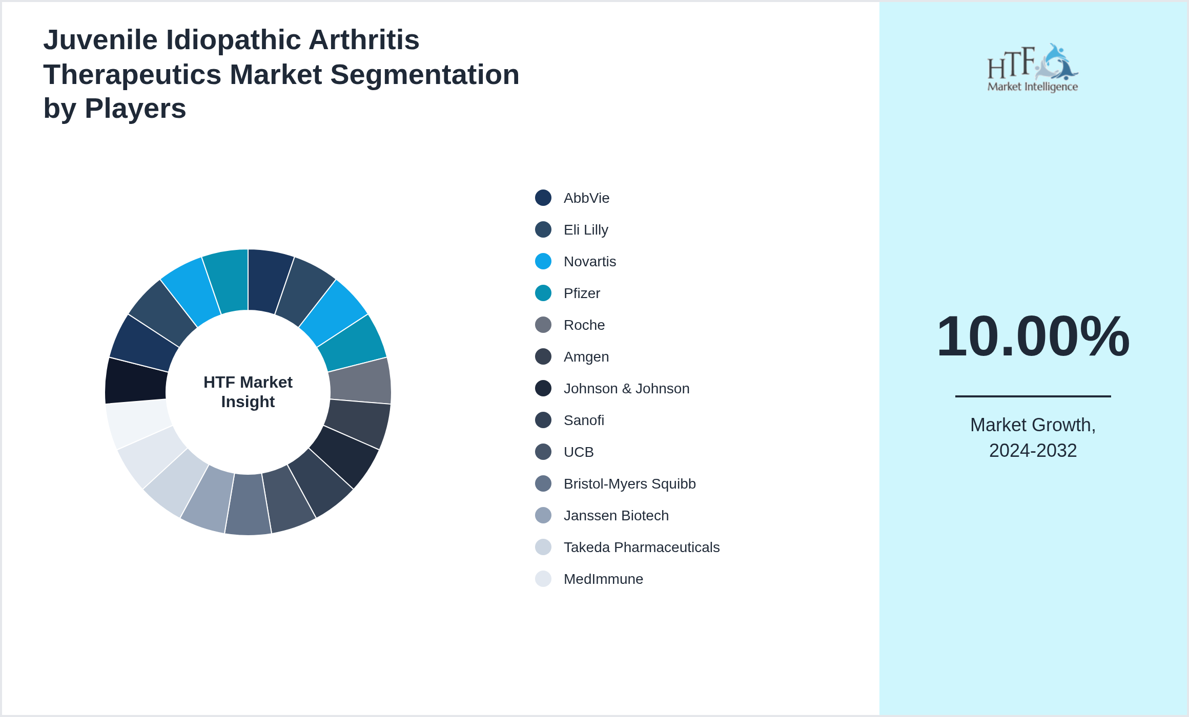 Juvenile Idiopathic Arthritis Therapeutics Market share by key players