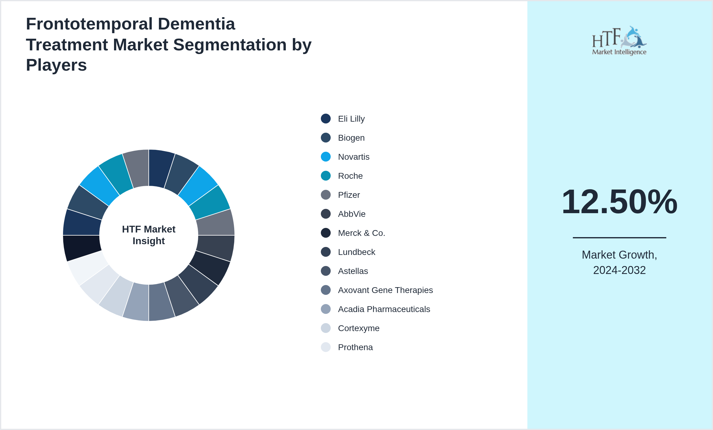 Frontotemporal Dementia Treatment Market Competition Landscape by Eli Lilly, Biogen, Novartis, Roche, Pfizer, AbbVie, Merck & Co., Lundbeck, Astellas, Axovant Gene Therapies, Acadia Pharmaceuticals, Cortexyme, Prothena, Neurimmune, Tetra Therapeutics, AXA, Eisai, Takeda, Otsuka, Medivation