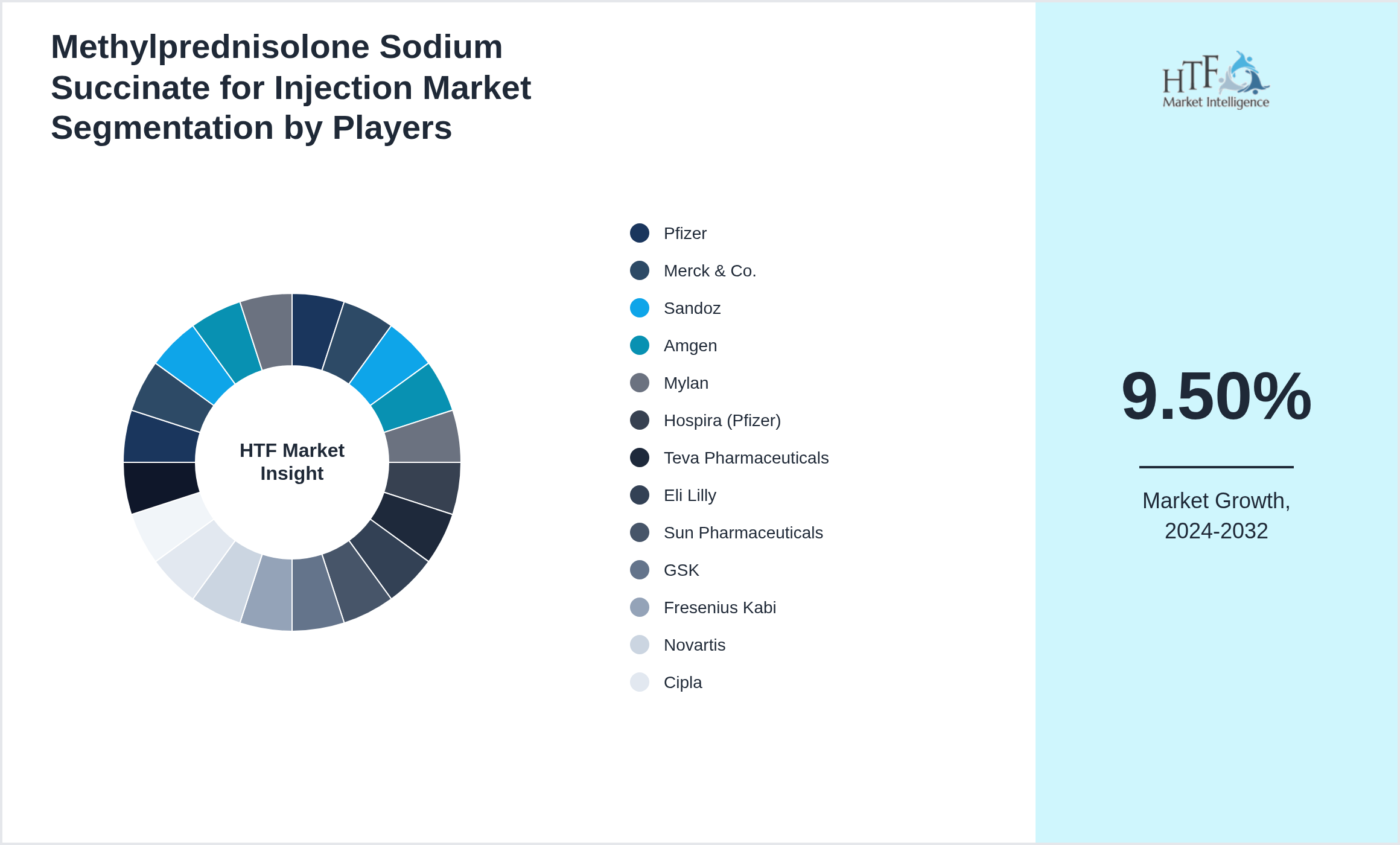 Methylprednisolone Sodium Succinate for Injection Market share by key players
