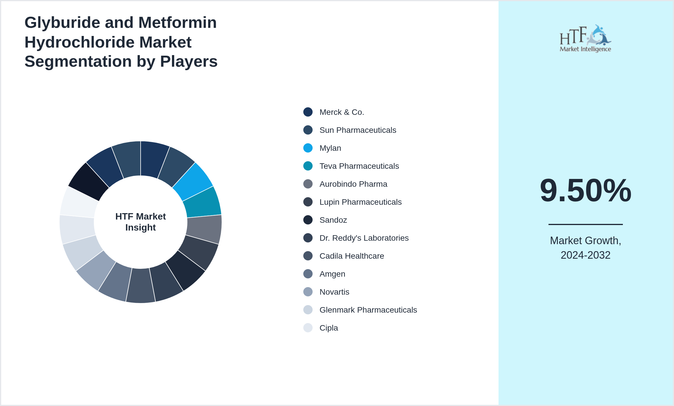 Glyburide and Metformin Hydrochloride Market Competition Landscape by Merck & Co., Sun Pharmaceuticals, Mylan, Teva Pharmaceuticals, Aurobindo Pharma, Lupin Pharmaceuticals, Sandoz, Dr. Reddy's Laboratories, Cadila Healthcare, Amgen, Novartis, Glenmark Pharmaceuticals, Cipla, Alembic Pharmaceuticals, Torrent Pharmaceuticals, Apotex, Hetero Drugs