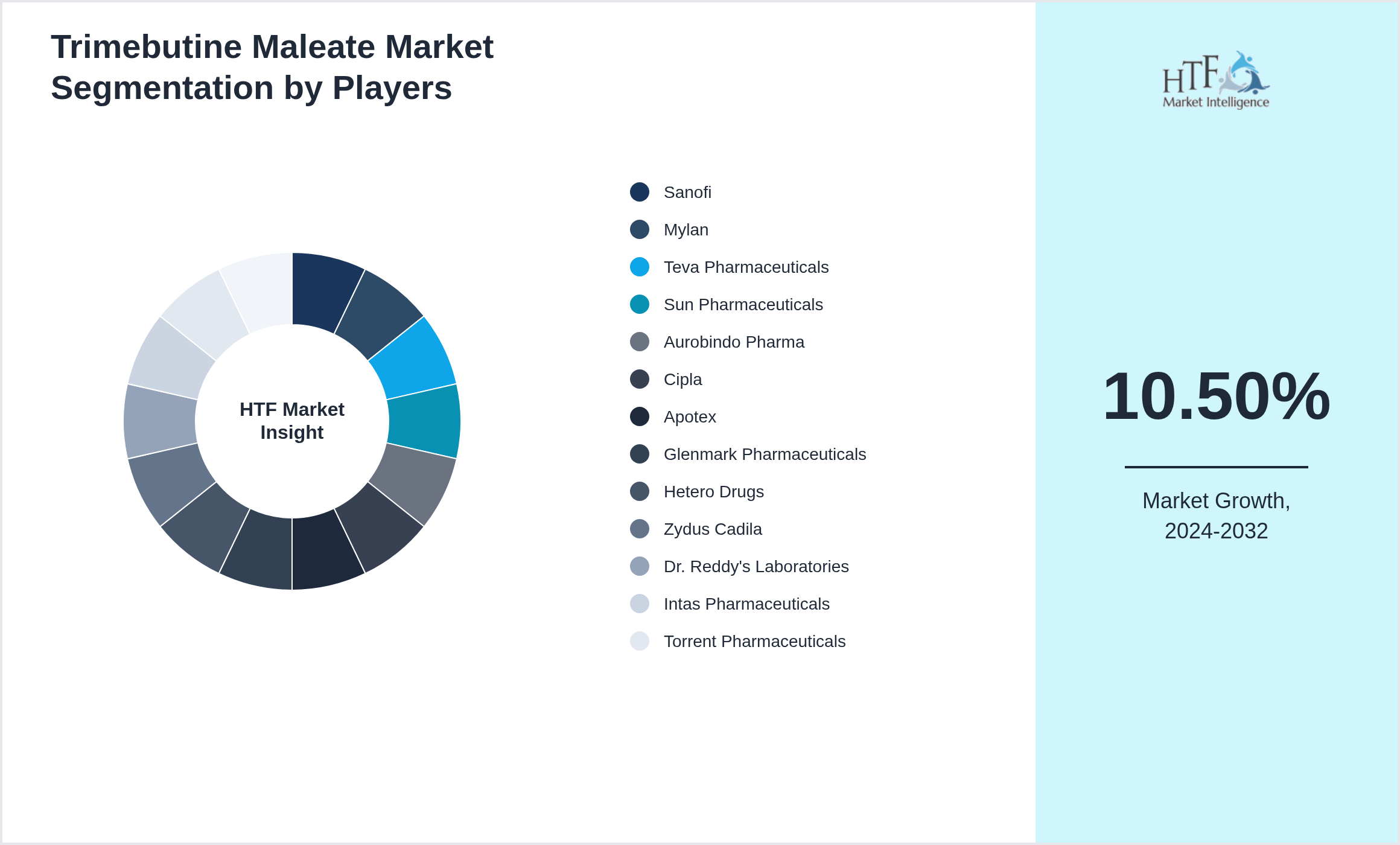 Trimebutine Maleate Competition Analysis of Sanofi, Mylan, Teva Pharmaceuticals, Sun Pharmaceuticals, Aurobindo Pharma, Cipla, Apotex, Glenmark Pharmaceuticals, Hetero Drugs, Zydus Cadila, Dr. Reddy's Laboratories, Intas Pharmaceuticals, Torrent Pharmaceuticals, Lupin Pharmaceuticals