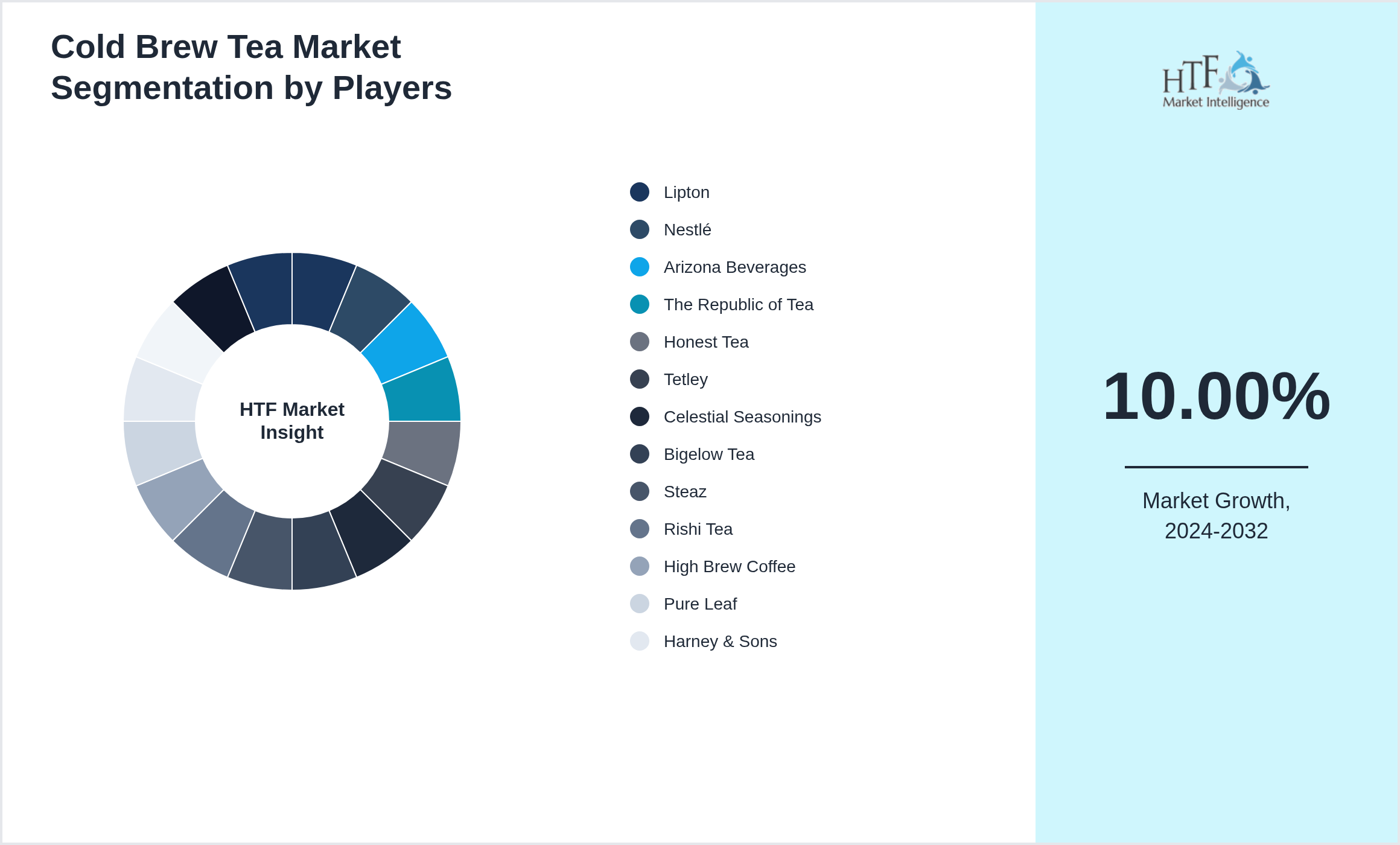 Cold Brew Tea Market analysis for Lipton, Nestlé, Arizona Beverages, The Republic of Tea, Honest Tea, Tetley, Celestial Seasonings, Bigelow Tea, Steaz, Rishi Tea, High Brew Coffee, Pure Leaf, Harney & Sons, Tazo Tea Company, Golden Moon Tea, and Teavana.