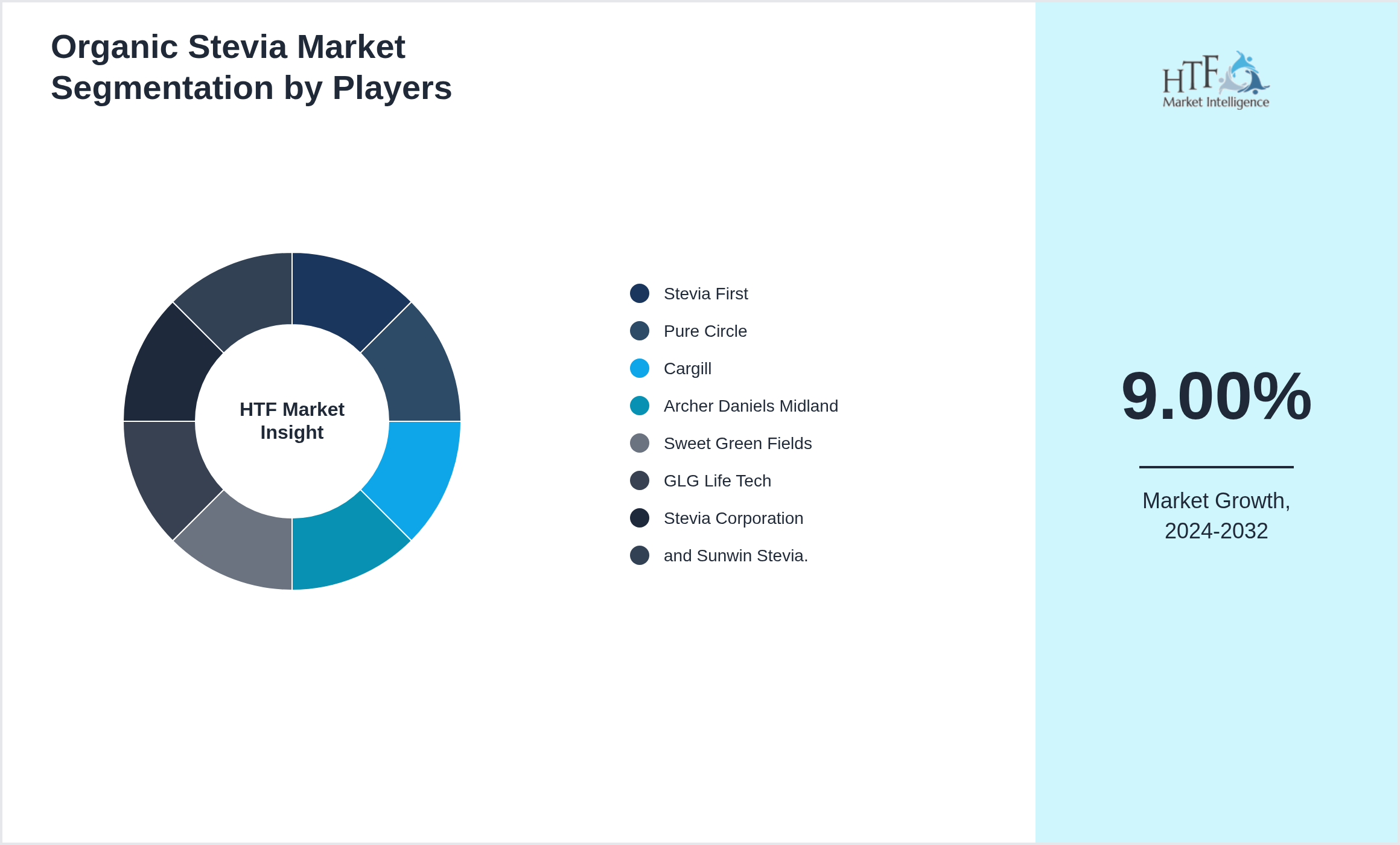 Organic Stevia Industry Key Players Growth Year on year