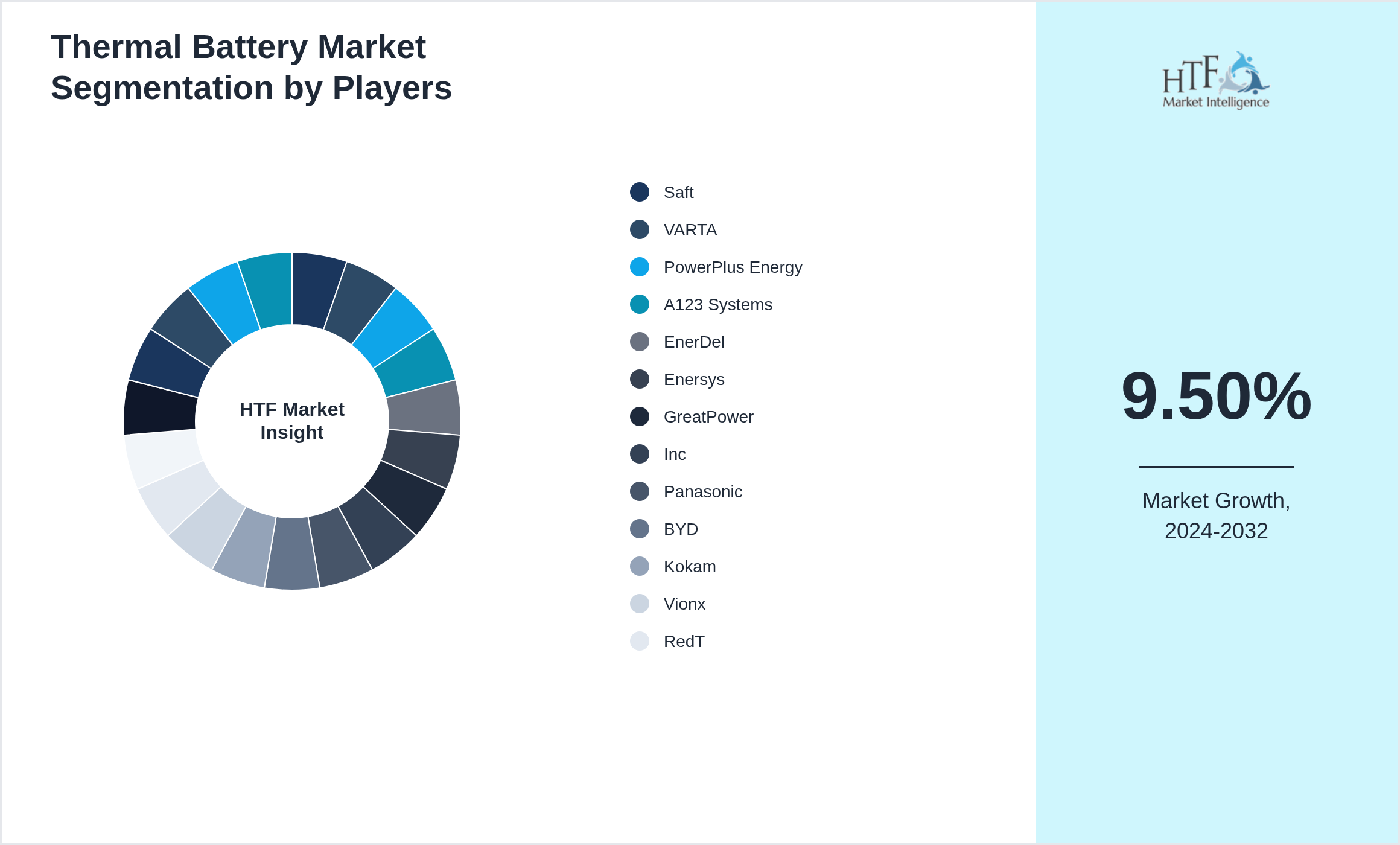 Thermal Battery Competition Analysis of Saft, VARTA, PowerPlus Energy, A123 Systems, EnerDel, Enersys, GreatPower, Inc, Panasonic, BYD, Kokam, Vionx, RedT, Avalon Battery, Eos Energy Storage, Con Edison, Elon Musk's Powerwall, General Electric, Eveready