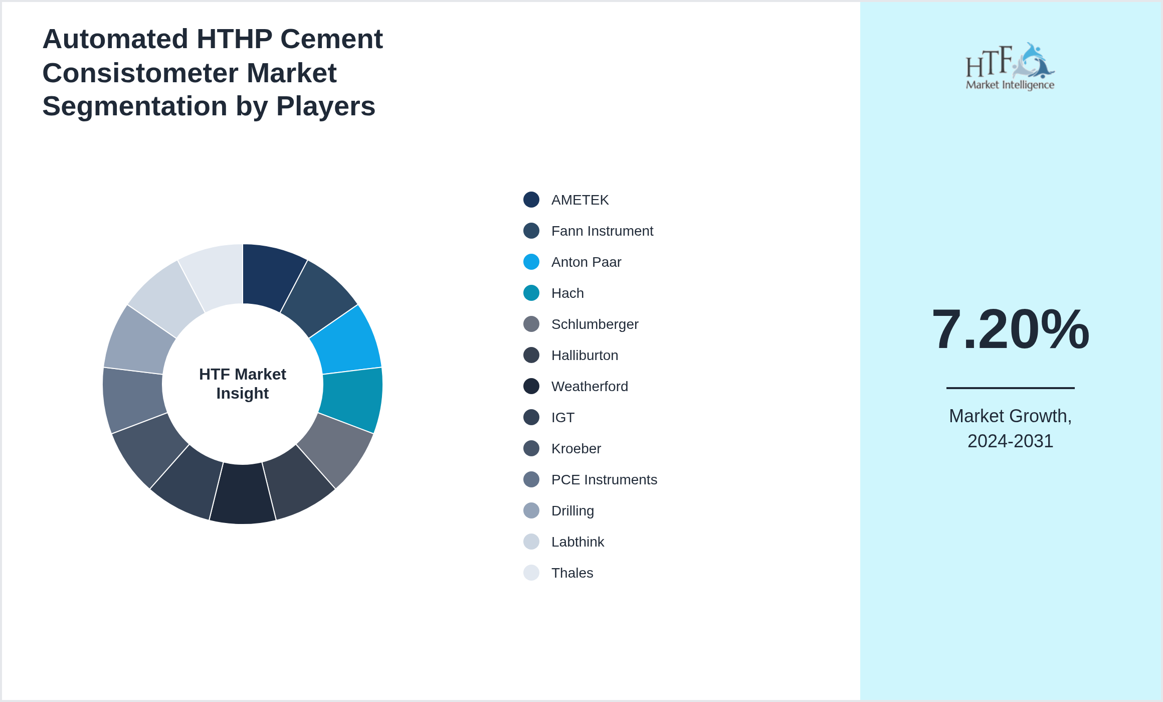 Automated HTHP Cement Consistometer Market revenue share by leading and emerging players