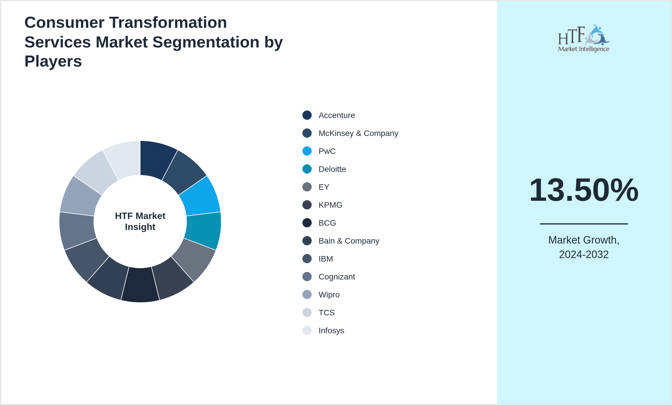 Consumer Transformation Services Market share of Accenture, McKinsey & Company, PwC, Deloitte, EY, KPMG, BCG, Bain & Company, IBM, Cognizant, Wipro, TCS, Infosys