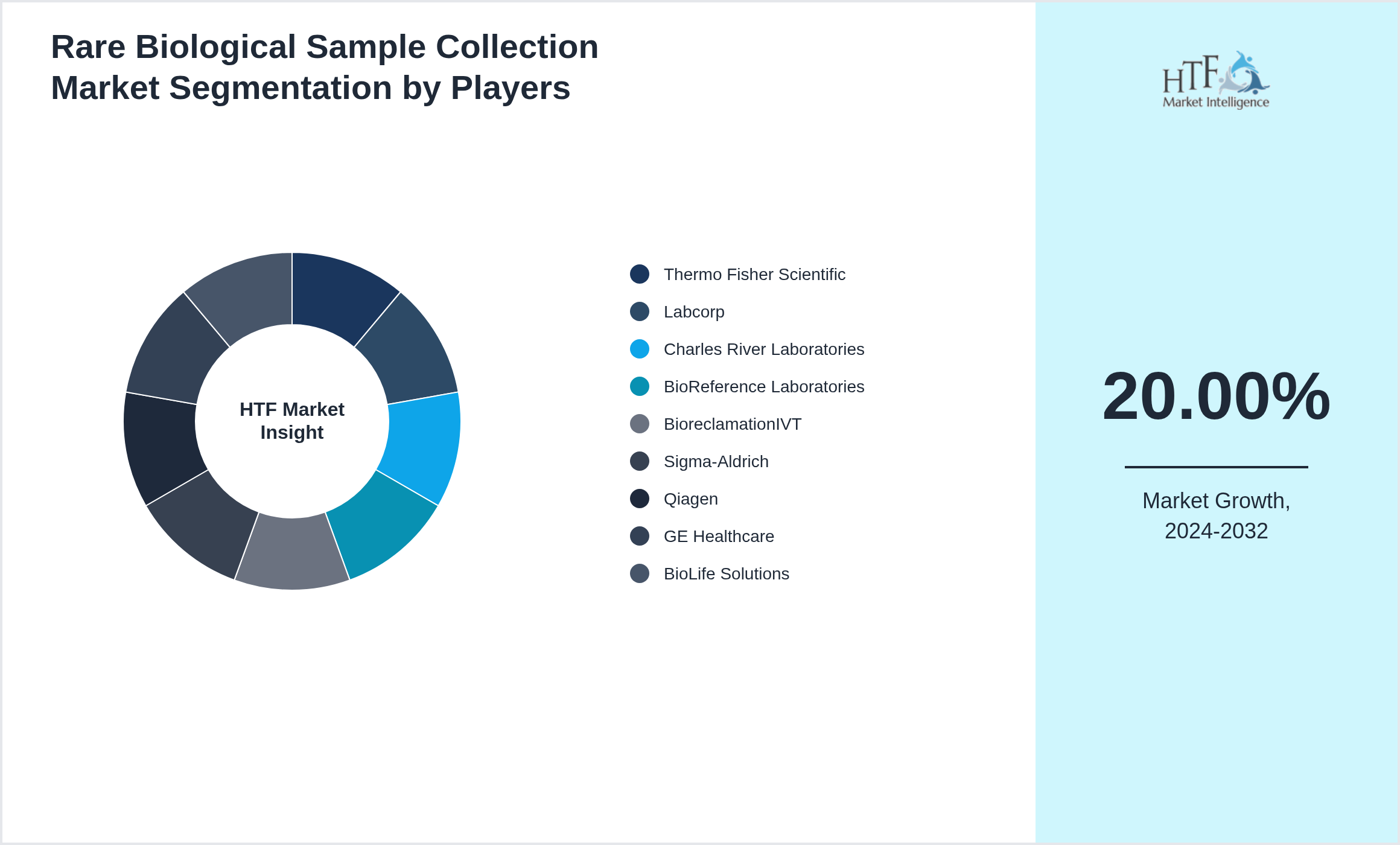 Rare Biological Sample Collection Market share of Thermo Fisher Scientific, Labcorp, Charles River Laboratories, BioReference Laboratories, BioreclamationIVT, Sigma-Aldrich, Qiagen, GE Healthcare, BioLife Solutions