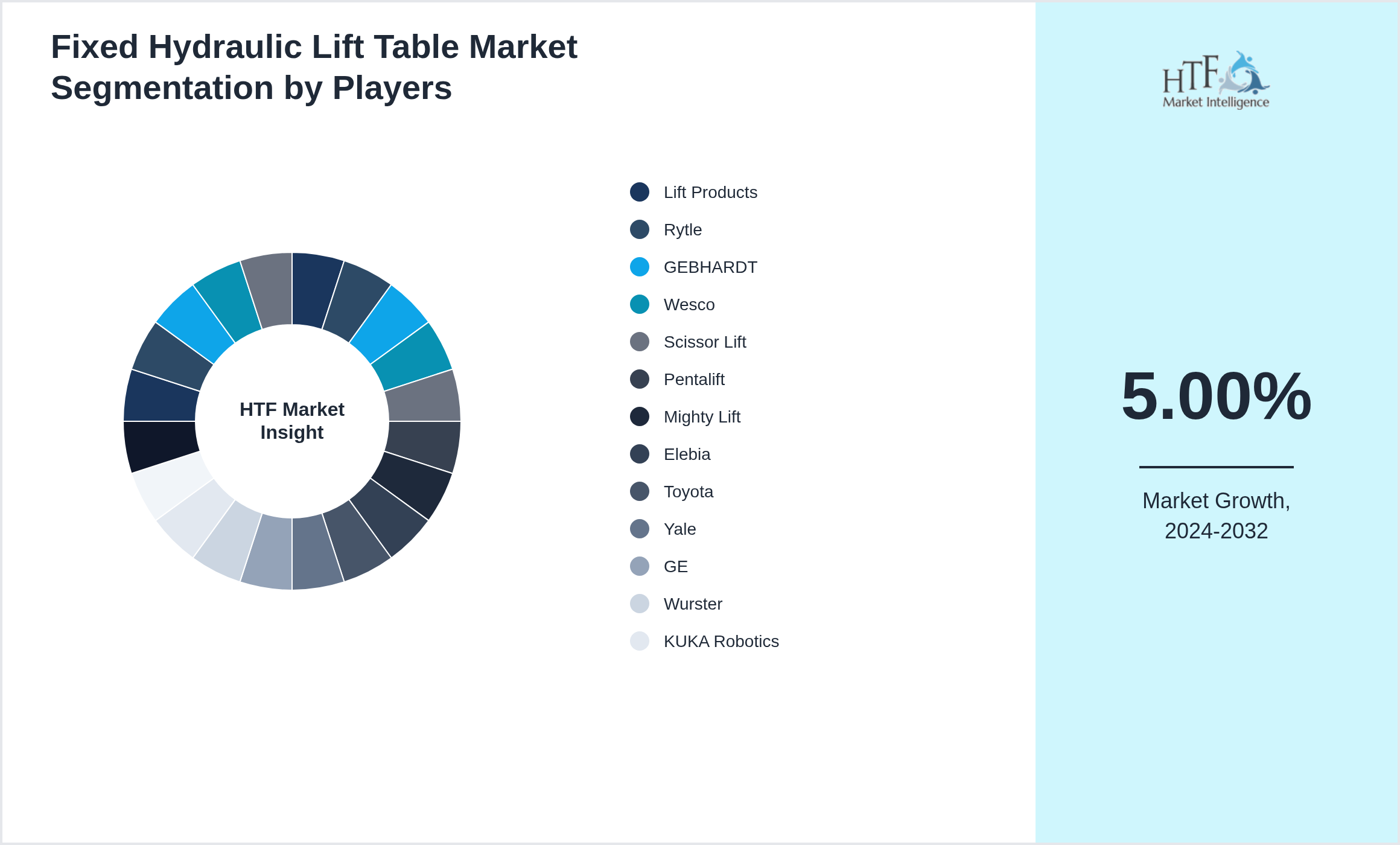 Fixed Hydraulic Lift Table Market segment growth and share by companies