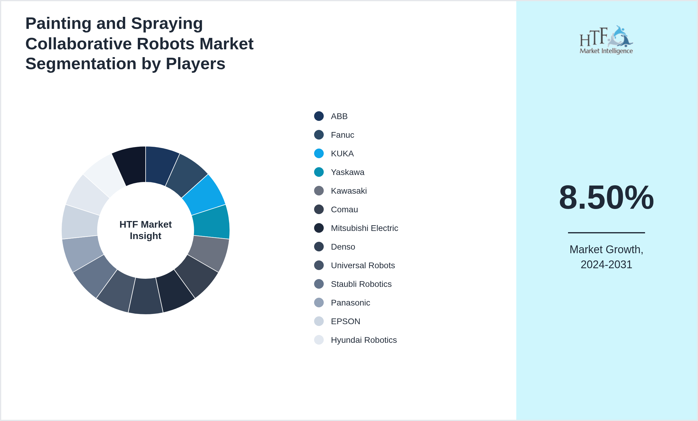 Painting and Spraying Collaborative Robots Market share by key players
