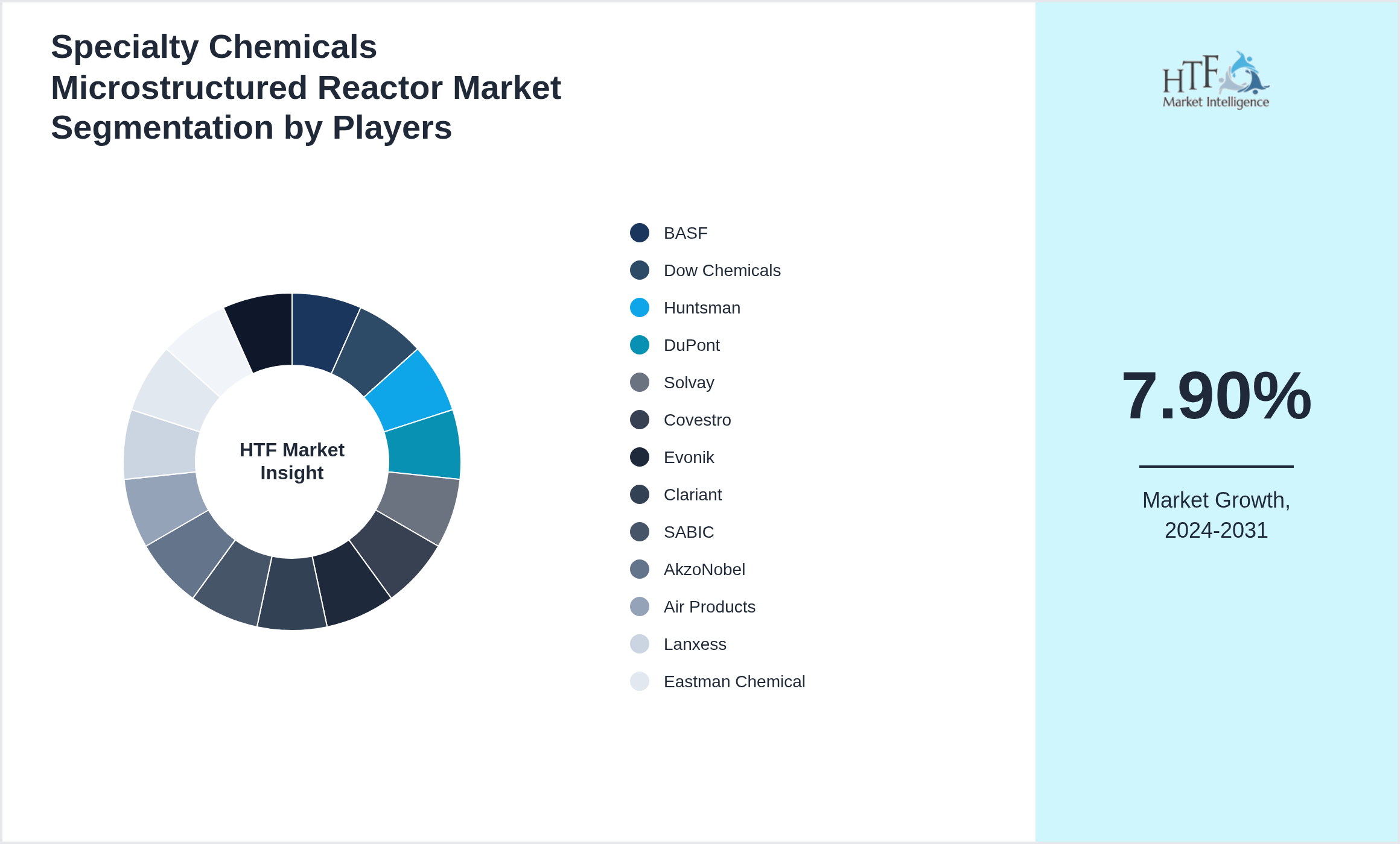 Specialty Chemicals Microstructured Reactor Market segment growth and share by companies