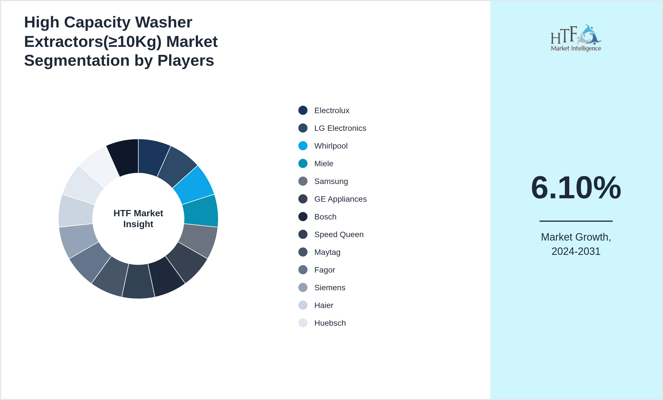 High Capacity Washer Extractors(≥10Kg) Competition Analysis of Electrolux, LG Electronics, Whirlpool, Miele, Samsung, GE Appliances, Bosch, Speed Queen, Maytag, Fagor, Siemens, Haier, Huebsch, Dexter Laundry, UniMac