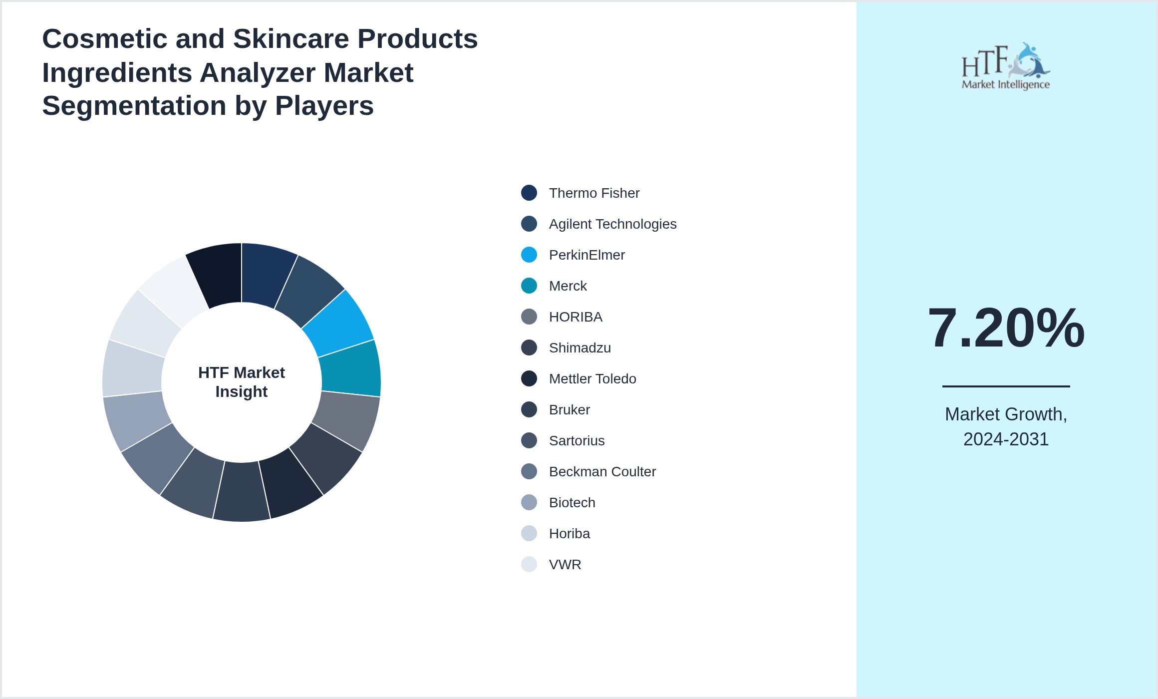 Cosmetic and Skincare Products Ingredients Analyzer Industry Key Players Growth Year on year
