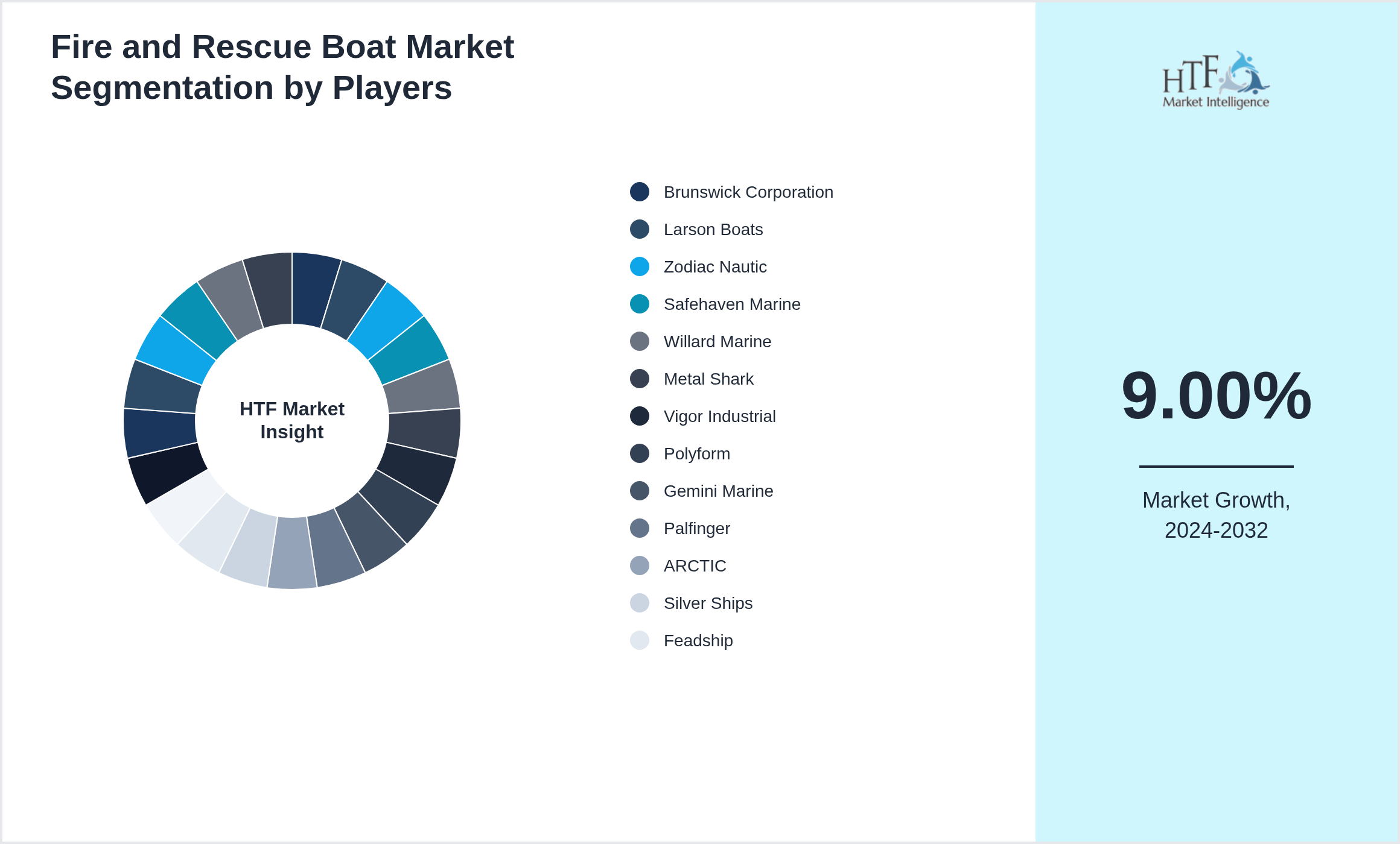 Fire and Rescue Boat Market analysis for Brunswick Corporation, Larson Boats, Zodiac Nautic, Safehaven Marine, Willard Marine, Metal Shark, Vigor Industrial, Polyform, Gemini Marine, Palfinger, ARCTIC, Silver Ships, Feadship, Sillinger, Boat Builders, Sargo Boats, Caterpillar, ABB, FLIR Systems, Alamarin-Jet, Grampian