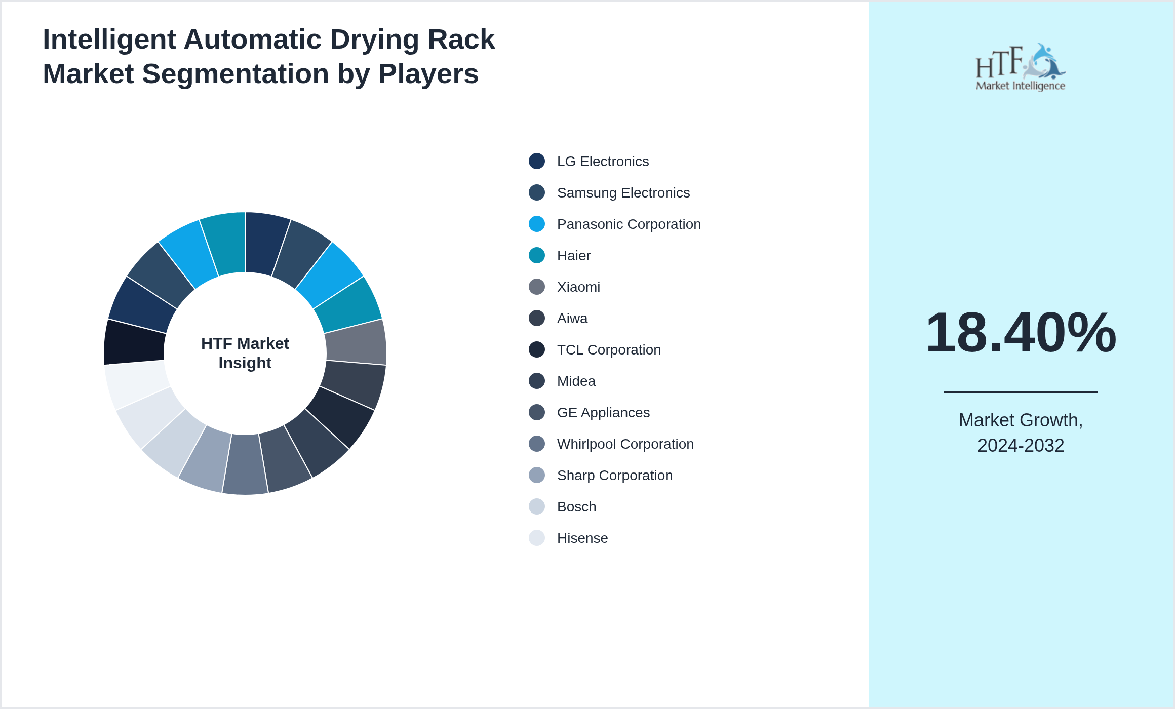 Intelligent Automatic Drying Rack Market segment growth and share by companies