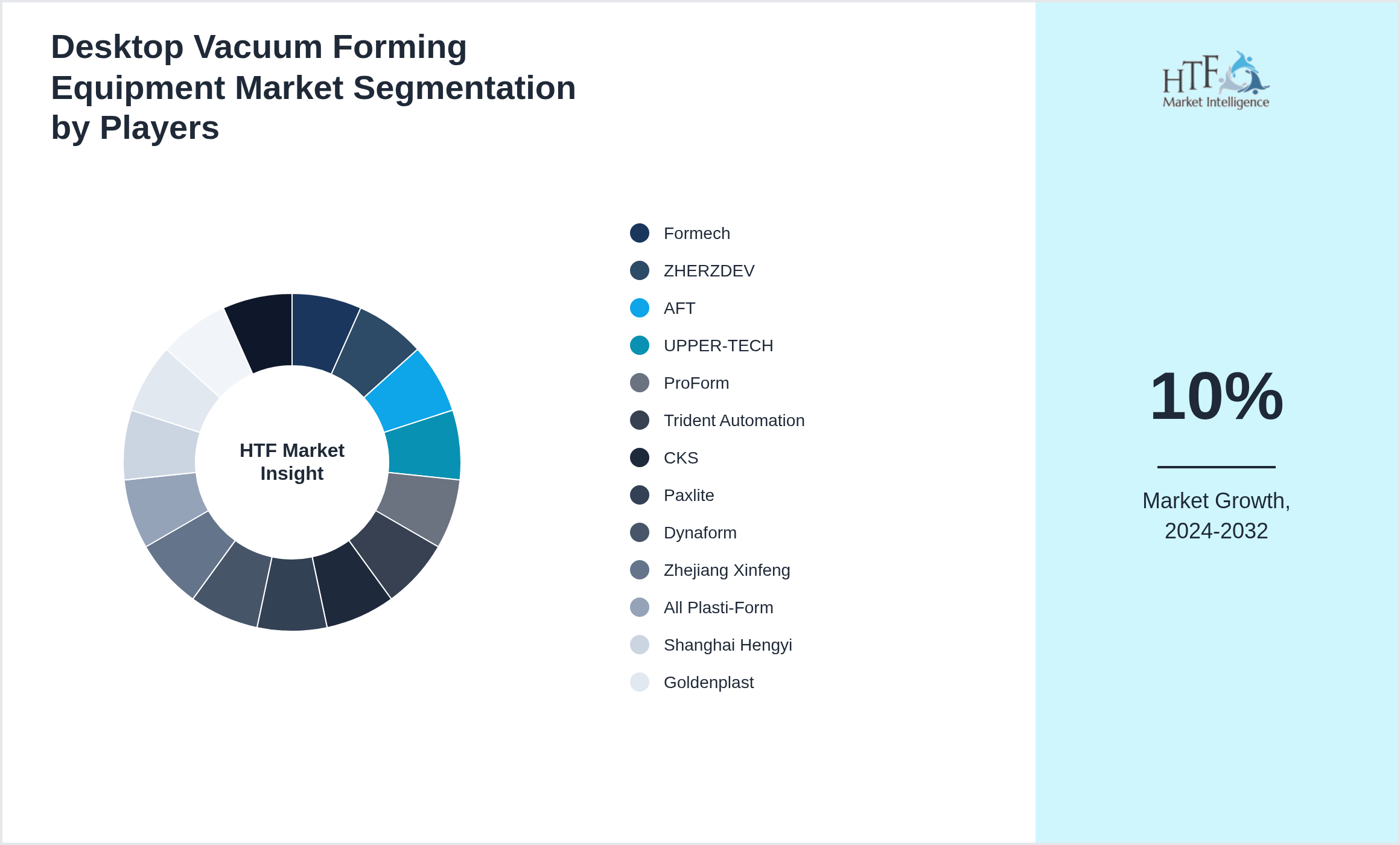 Desktop Vacuum Forming Equipment Market Competition Landscape by Formech, ZHERZDEV, AFT, UPPER-TECH, ProForm, Trident Automation, CKS, Paxlite, Dynaform, Zhejiang Xinfeng, All Plasti-Form, Shanghai Hengyi, Goldenplast, Alliance Thermoforming, Plax Tech