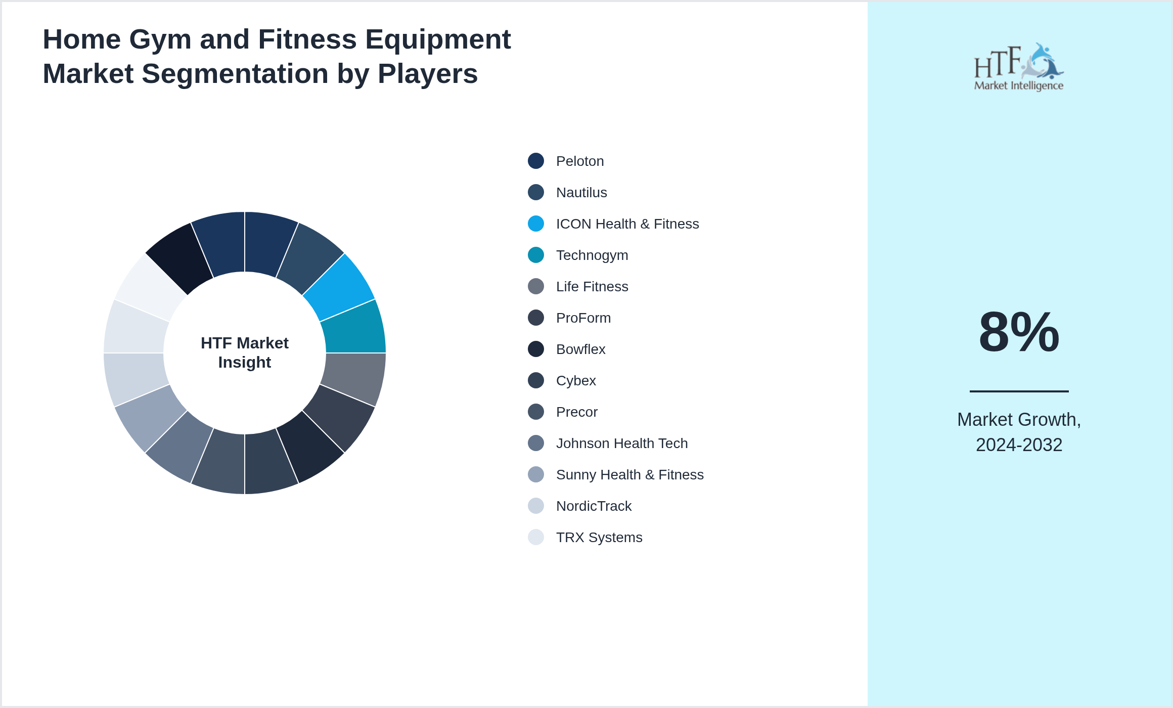 Home Gym and Fitness Equipment Market share of Peloton, Nautilus, ICON Health & Fitness, Technogym, Life Fitness, ProForm, Bowflex, Cybex, Precor, Johnson Health Tech, Sunny Health & Fitness, NordicTrack, TRX Systems, Echelon Fitness, BH Fitness, Powertec