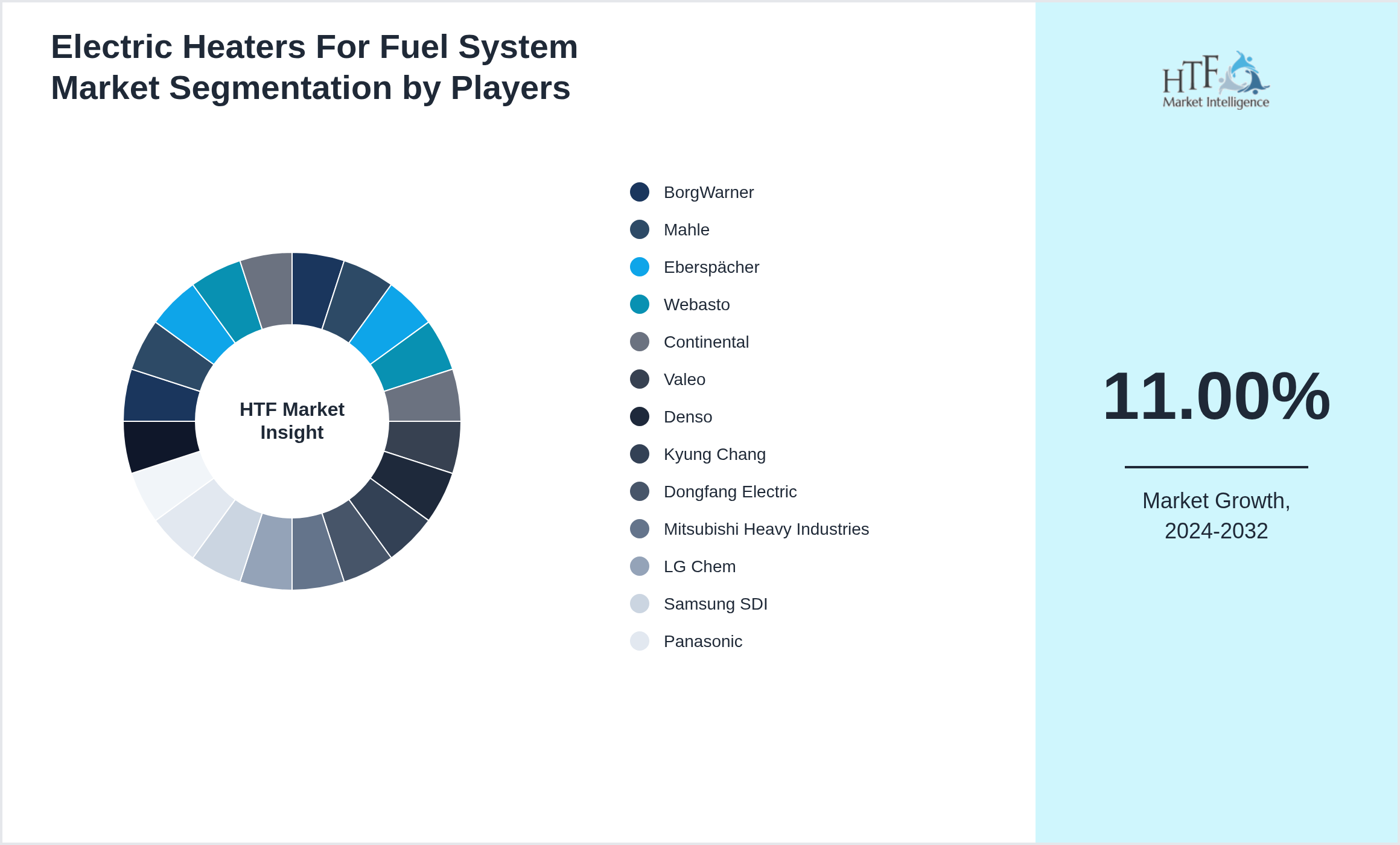 Electric Heaters For Fuel System Industry Key Players Growth Year on year