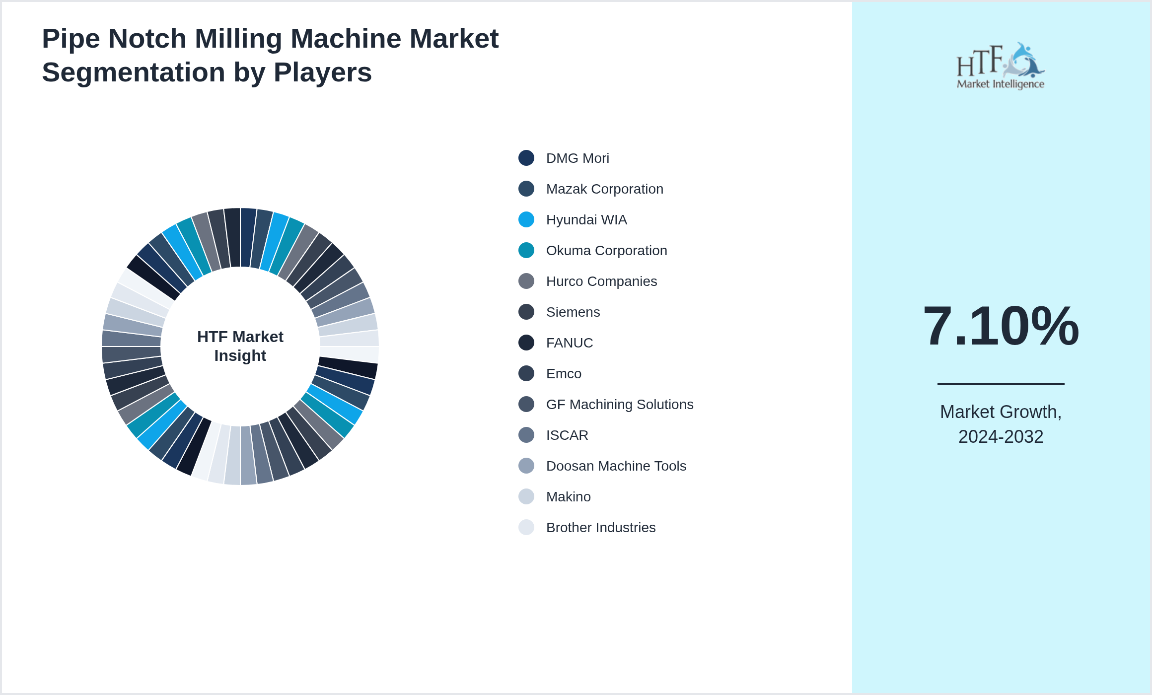 Pipe Notch Milling Machine Market Company analysis and in-depth profiling