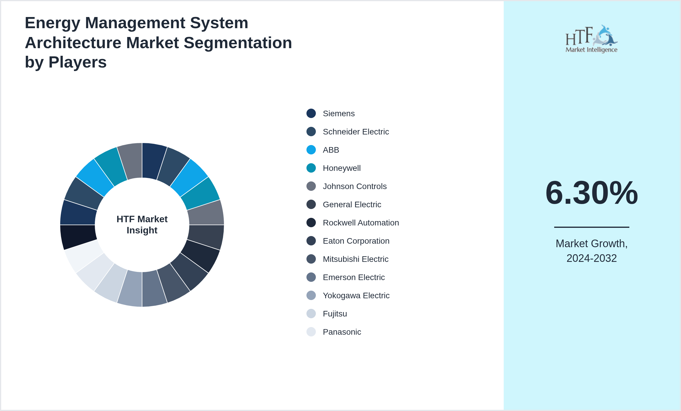 Energy Management System Architecture Market analysis for Siemens, Schneider Electric, ABB, Honeywell, Johnson Controls, General Electric, Rockwell Automation, Eaton Corporation, Mitsubishi Electric, Emerson Electric, Yokogawa Electric, Fujitsu, Panasonic, Advantech, PXiSE Energy Solutions, Cisco Systems, GridPoint, GE Digital Energy, Trane Technologies, Honeywell International