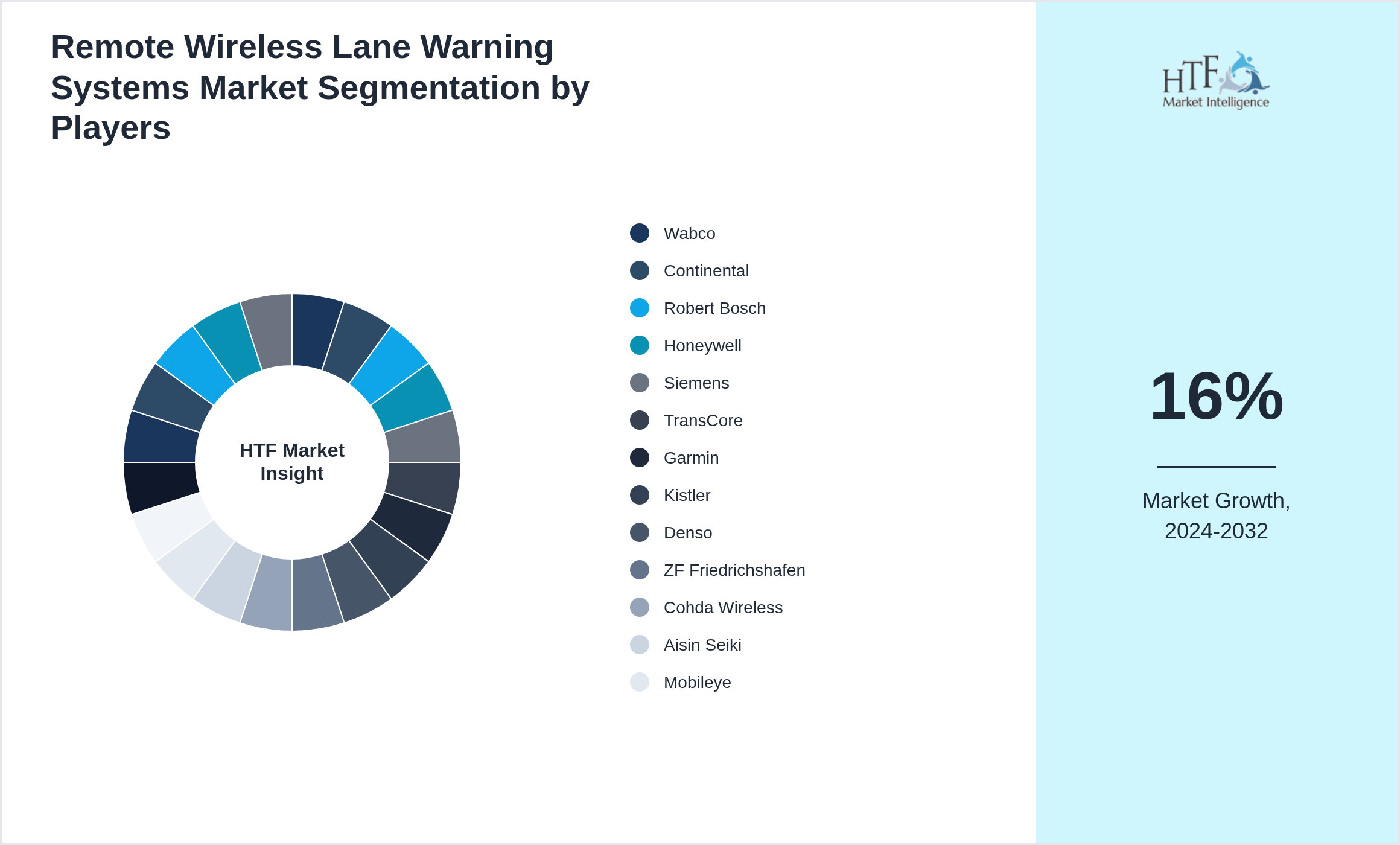 Remote Wireless Lane Warning Systems Competition Analysis of Wabco, Continental, Robert Bosch, Honeywell, Siemens, TransCore, Garmin, Kistler, Denso, ZF Friedrichshafen, Cohda Wireless, Aisin Seiki, Mobileye, Delphi Technologies, Texas Instruments, Sensys Networks, TomTom, Garmin, Autotalks, NXP Semiconductors