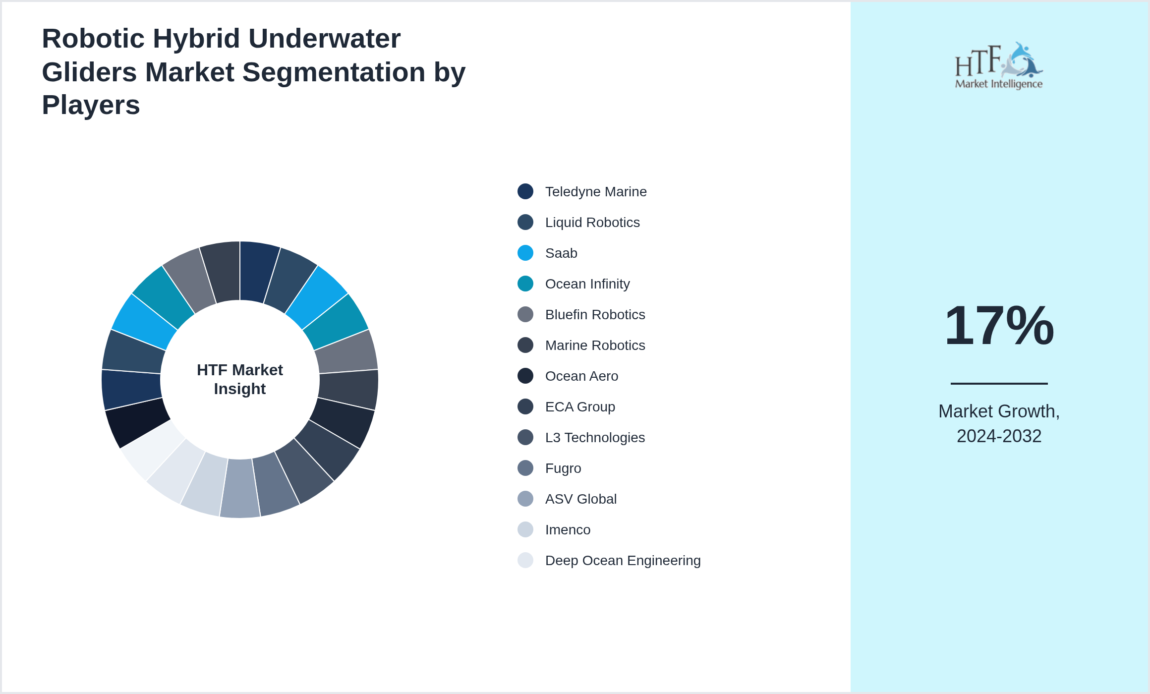 Robotic Hybrid Underwater Gliders Market share by key players