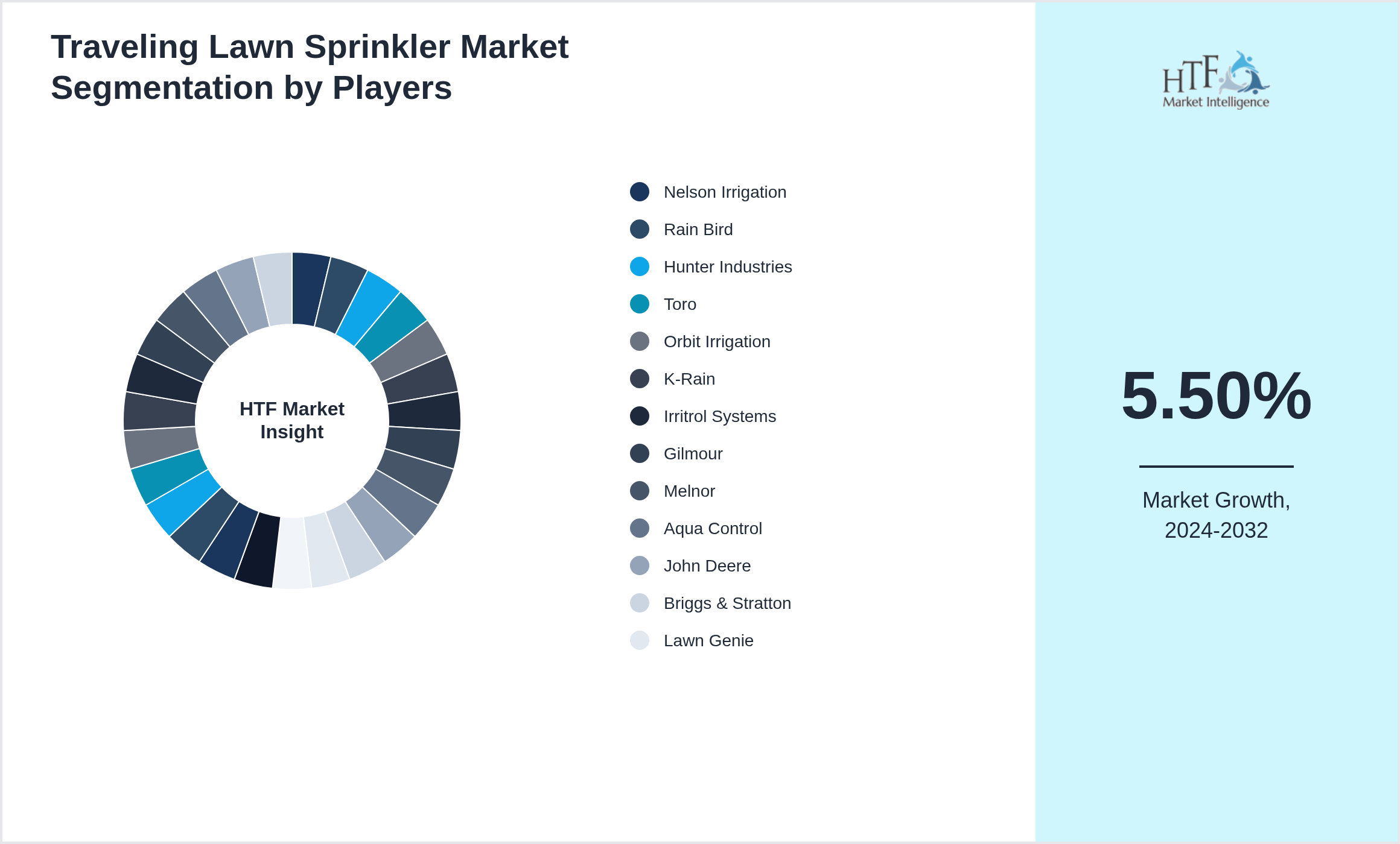 Traveling Lawn Sprinkler Market Competition Landscape by Nelson Irrigation, Rain Bird, Hunter Industries, Toro, Orbit Irrigation, K-Rain, Irritrol Systems, Gilmour, Melnor, Aqua Control, John Deere, Briggs & Stratton, Lawn Genie, Greenworks, Worx, TurfEx, Complete Green Irrigation, Westerm, L.R. Nelson, Reinke Manufacturing, Fitzpatrick Irrigation, Ewing Irrigation, Greenleaf, Charles A. Harned, H2O Irrigation Systems, Rittenhouse Irrigation, Sprinkler Warehouse