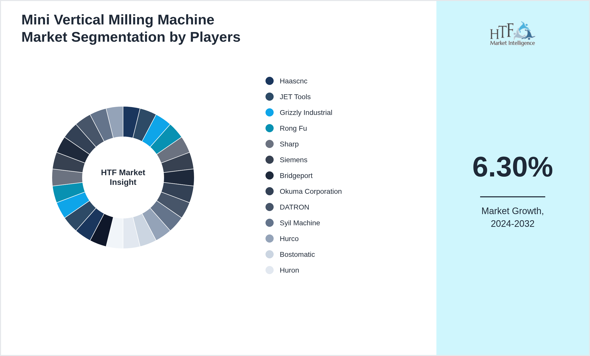 Mini Vertical Milling Machine Market Company analysis and in-depth profiling