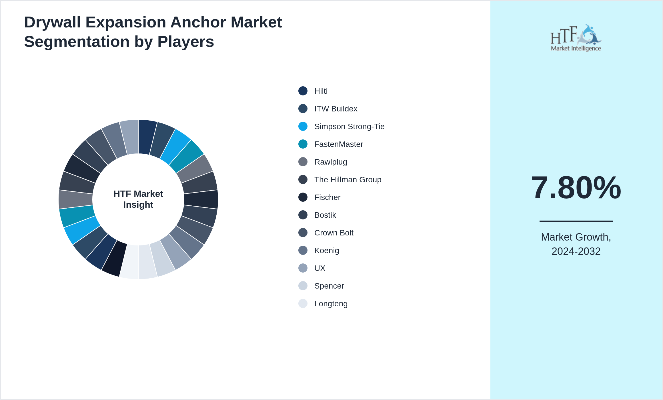 Drywall Expansion Anchor Market Company analysis and in-depth profiling